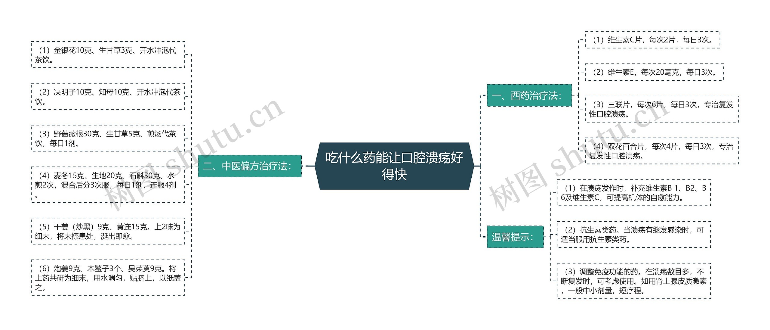 吃什么药能让口腔溃疡好得快思维导图