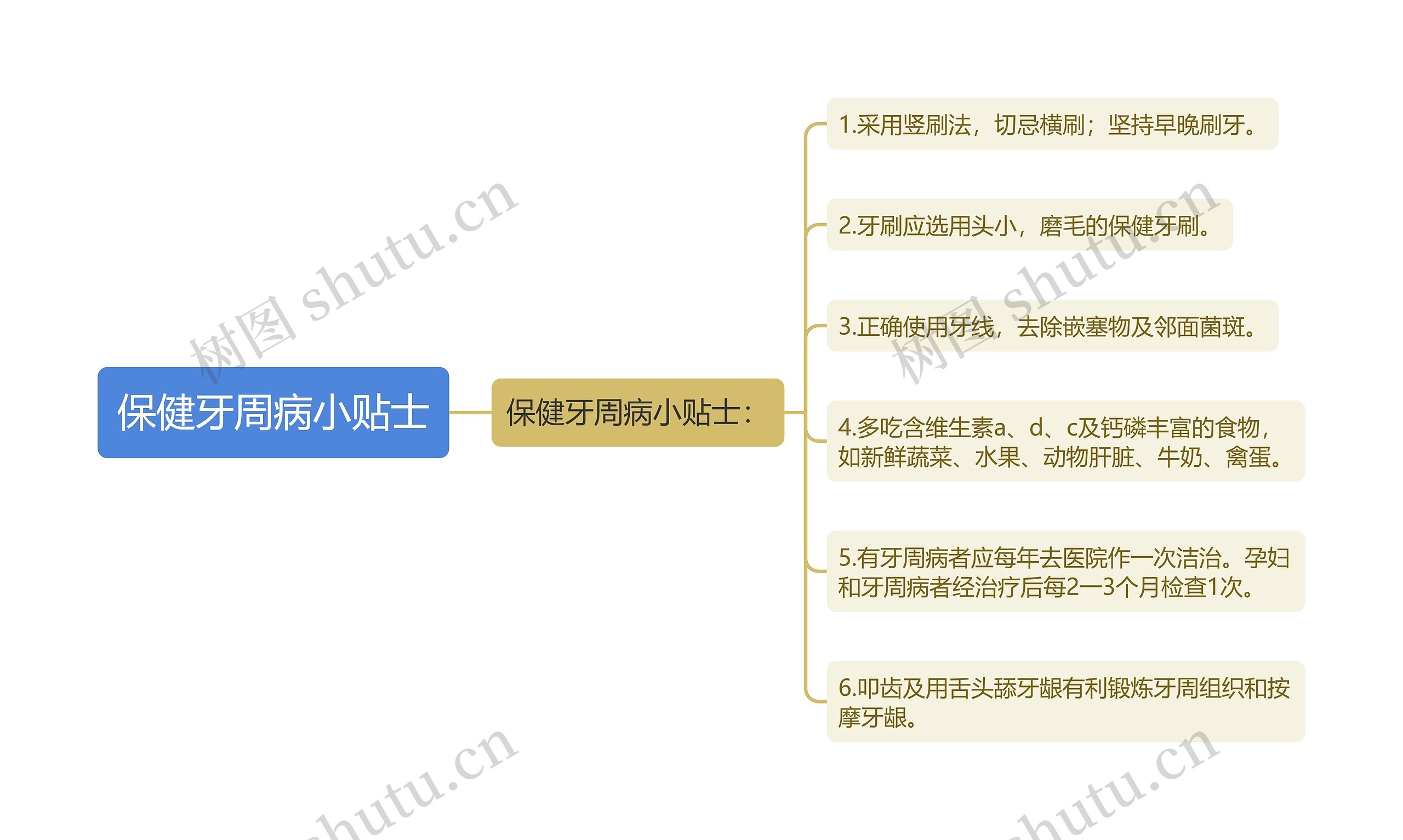 保健牙周病小贴士思维导图