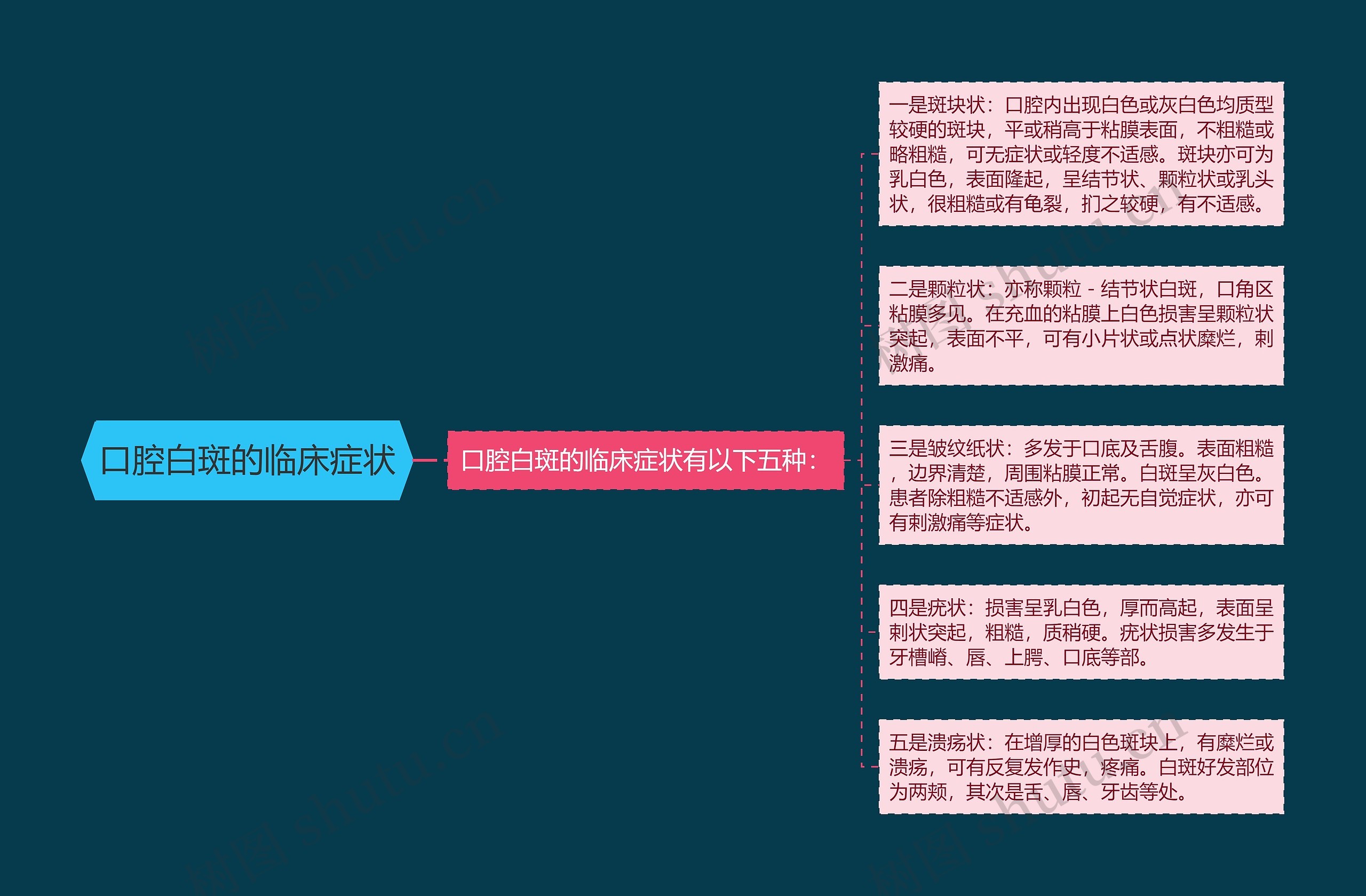 口腔白斑的临床症状思维导图