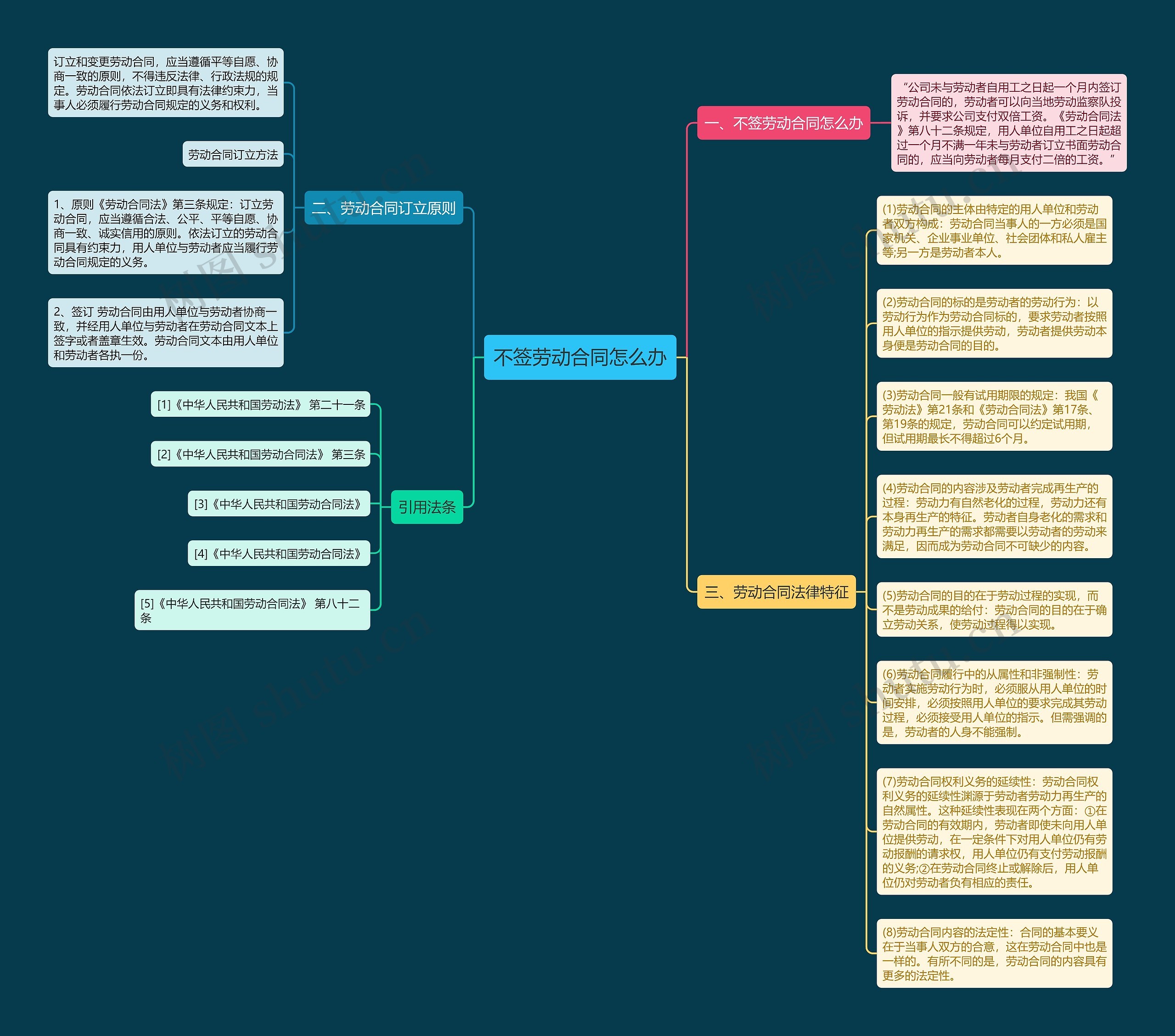 不签劳动合同怎么办思维导图