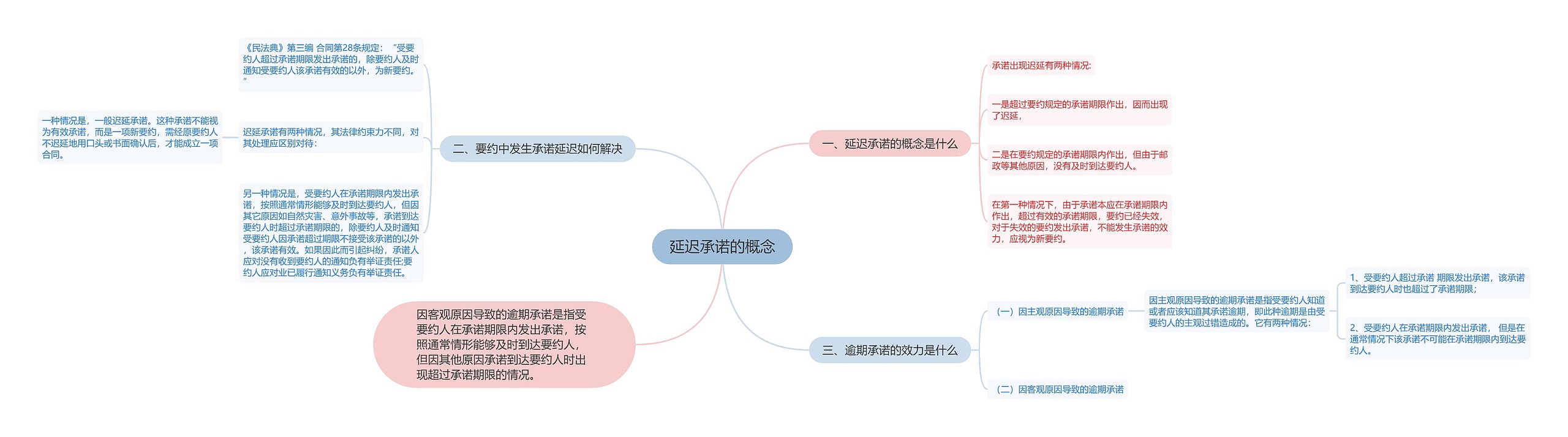 延迟承诺的概念
