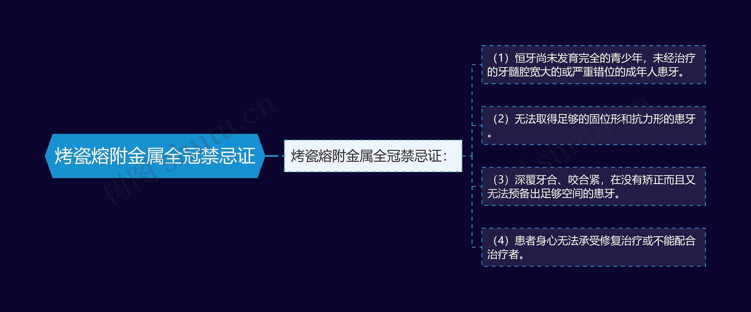 烤瓷熔附金属全冠禁忌证思维导图