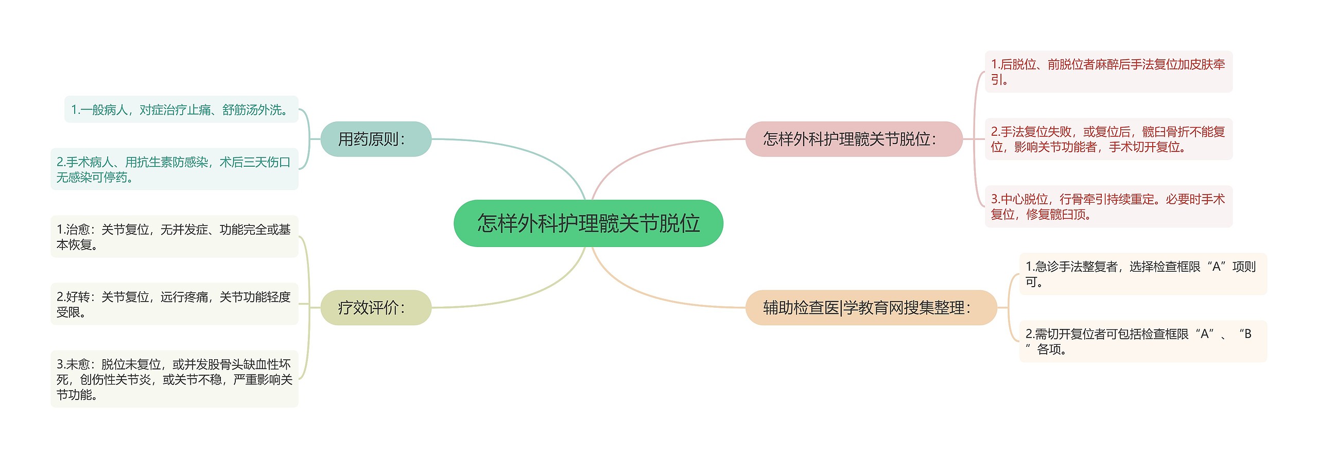 怎样外科护理髋关节脱位思维导图