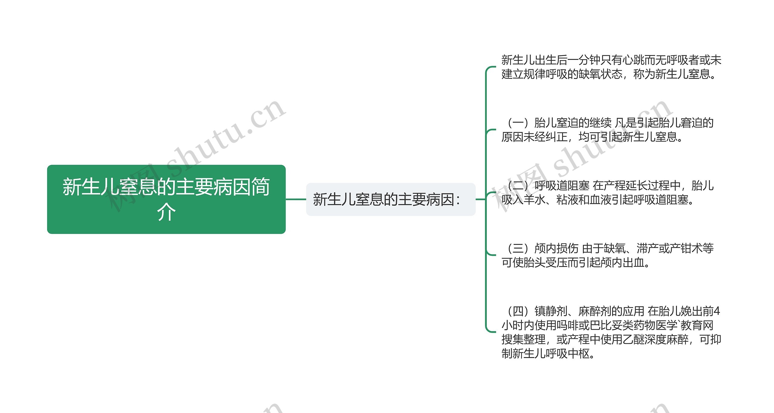 新生儿窒息的主要病因简介思维导图