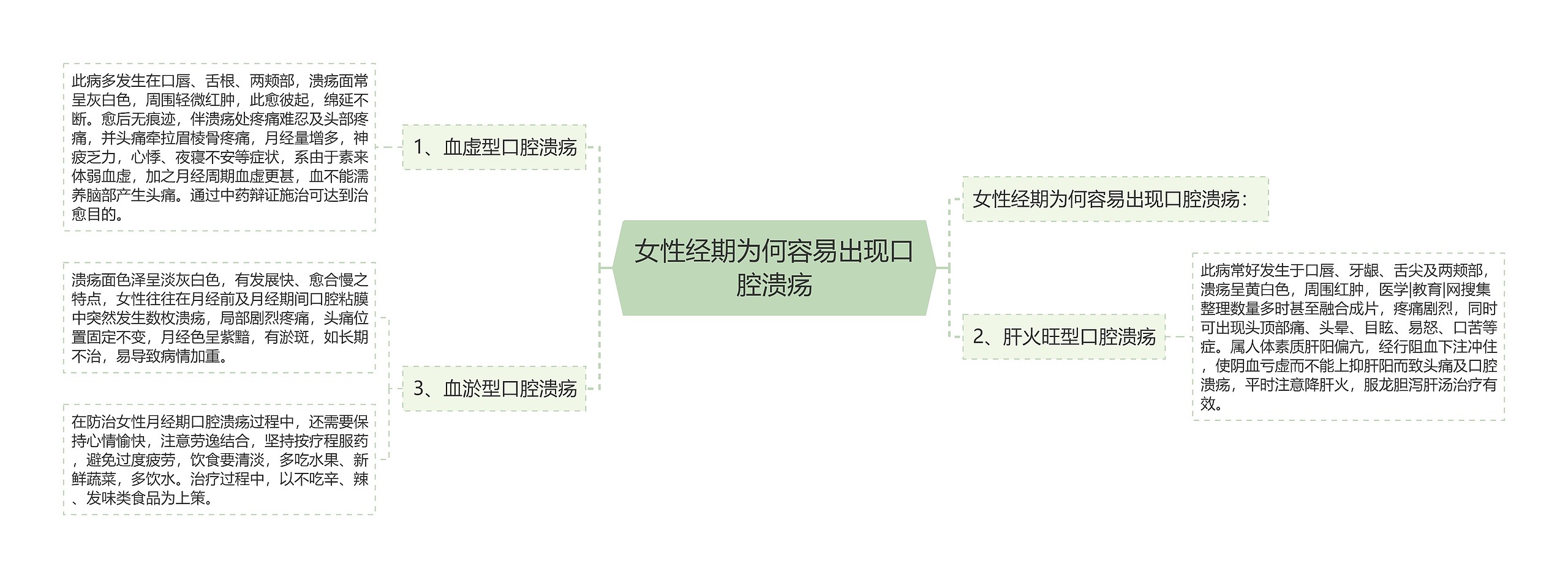 女性经期为何容易出现口腔溃疡思维导图