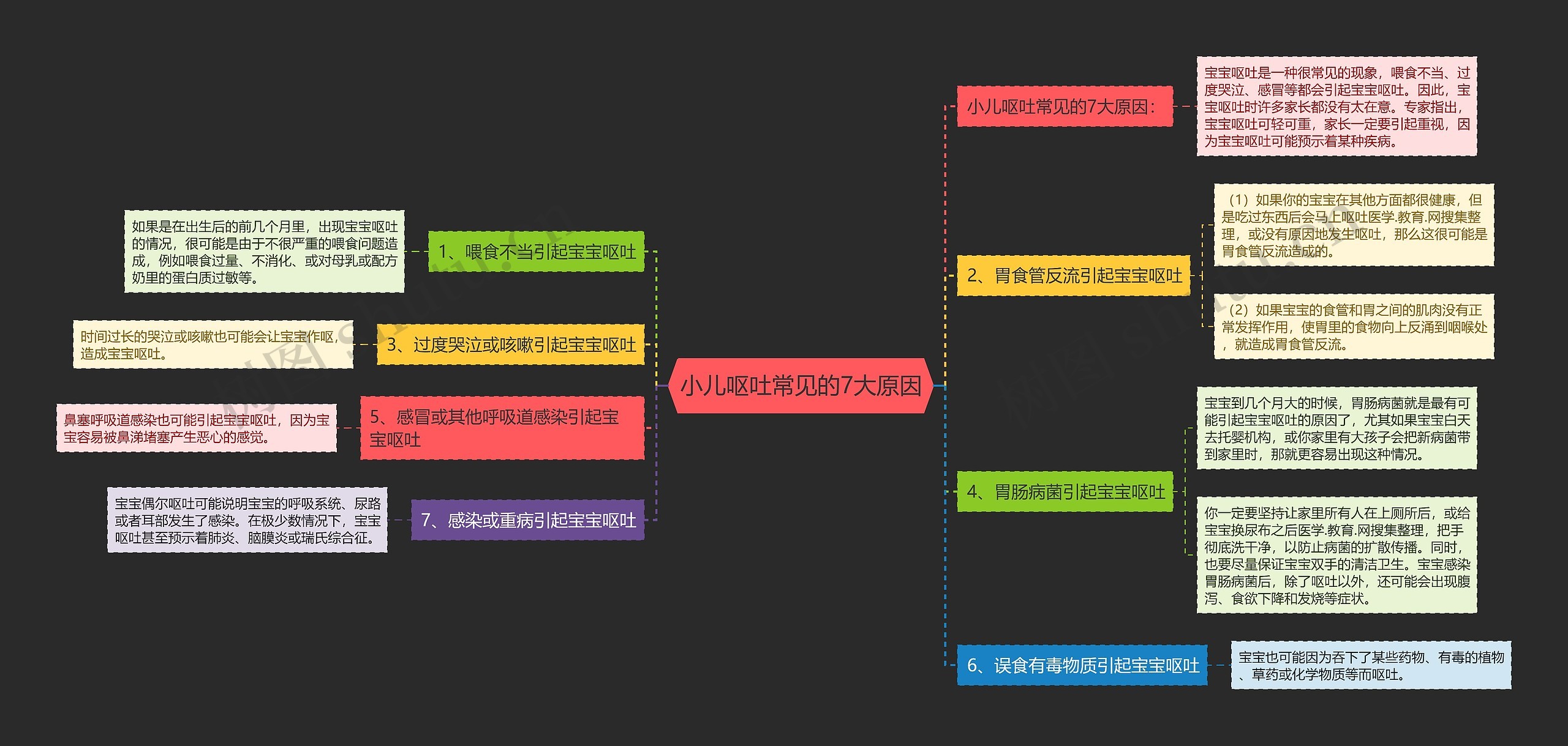 小儿呕吐常见的7大原因思维导图