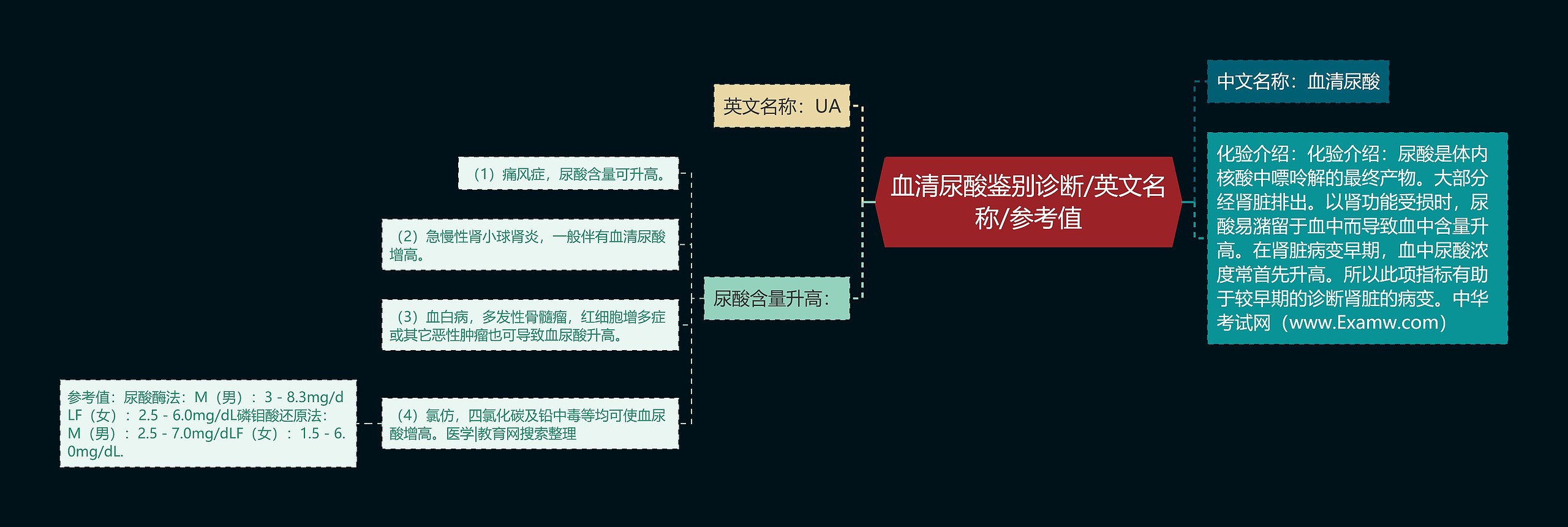 血清尿酸鉴别诊断/英文名称/参考值