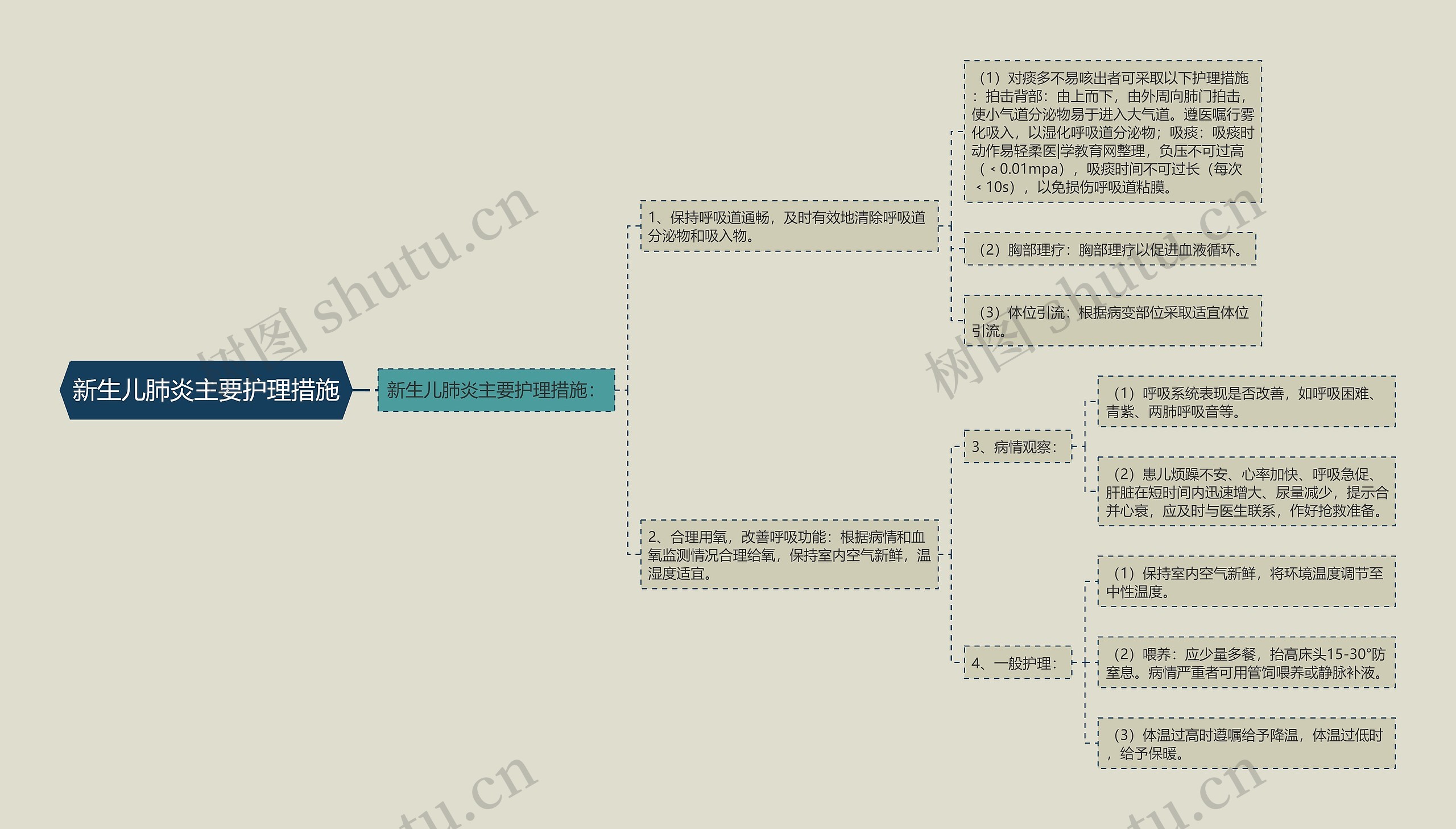 新生儿肺炎主要护理措施思维导图