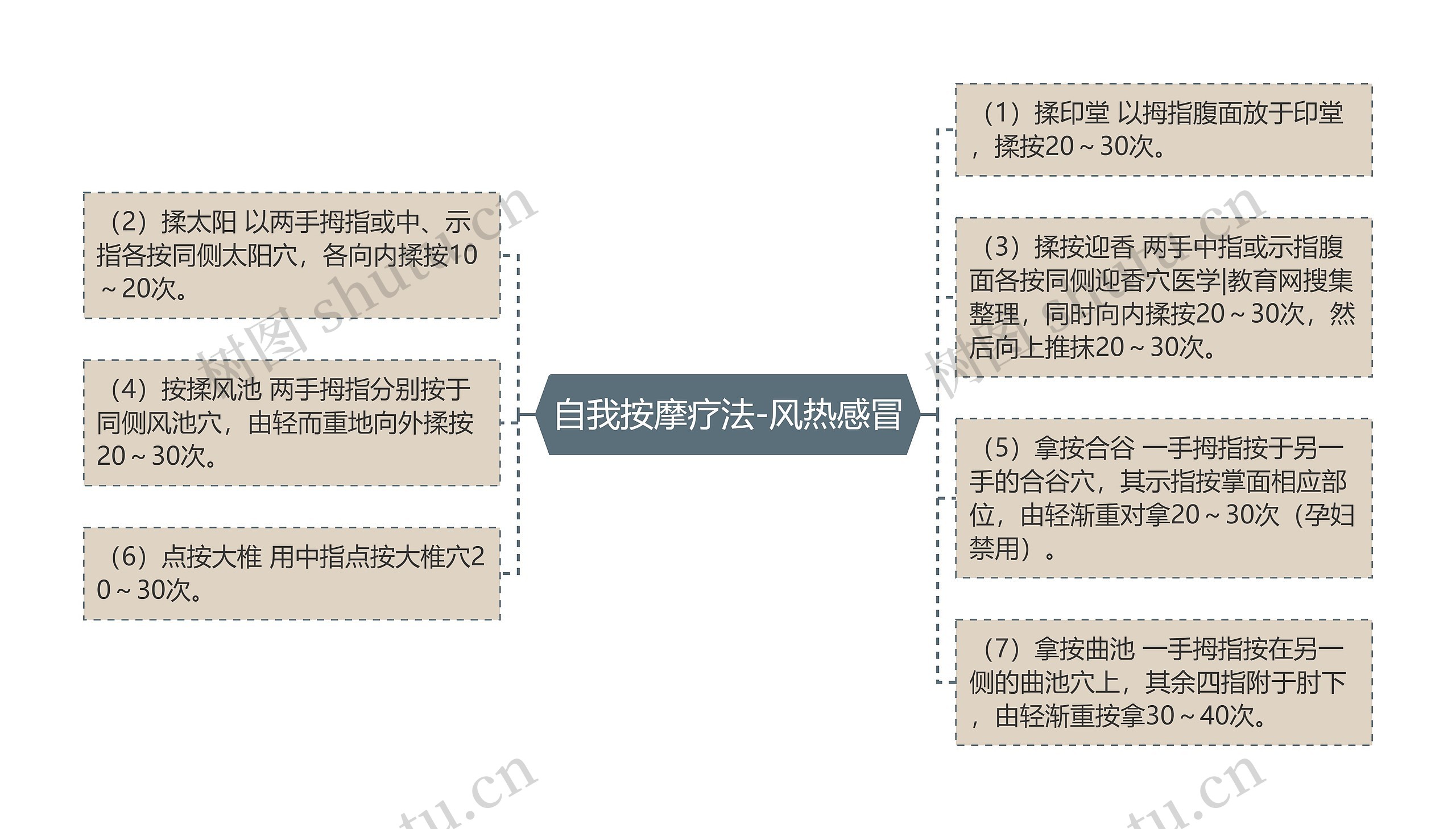 自我按摩疗法-风热感冒