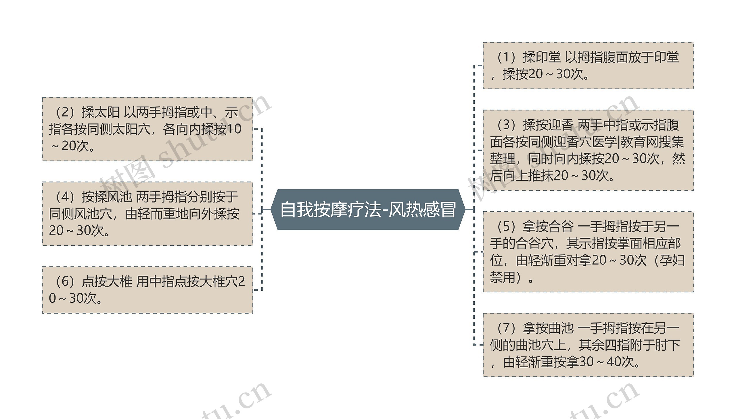 自我按摩疗法-风热感冒思维导图