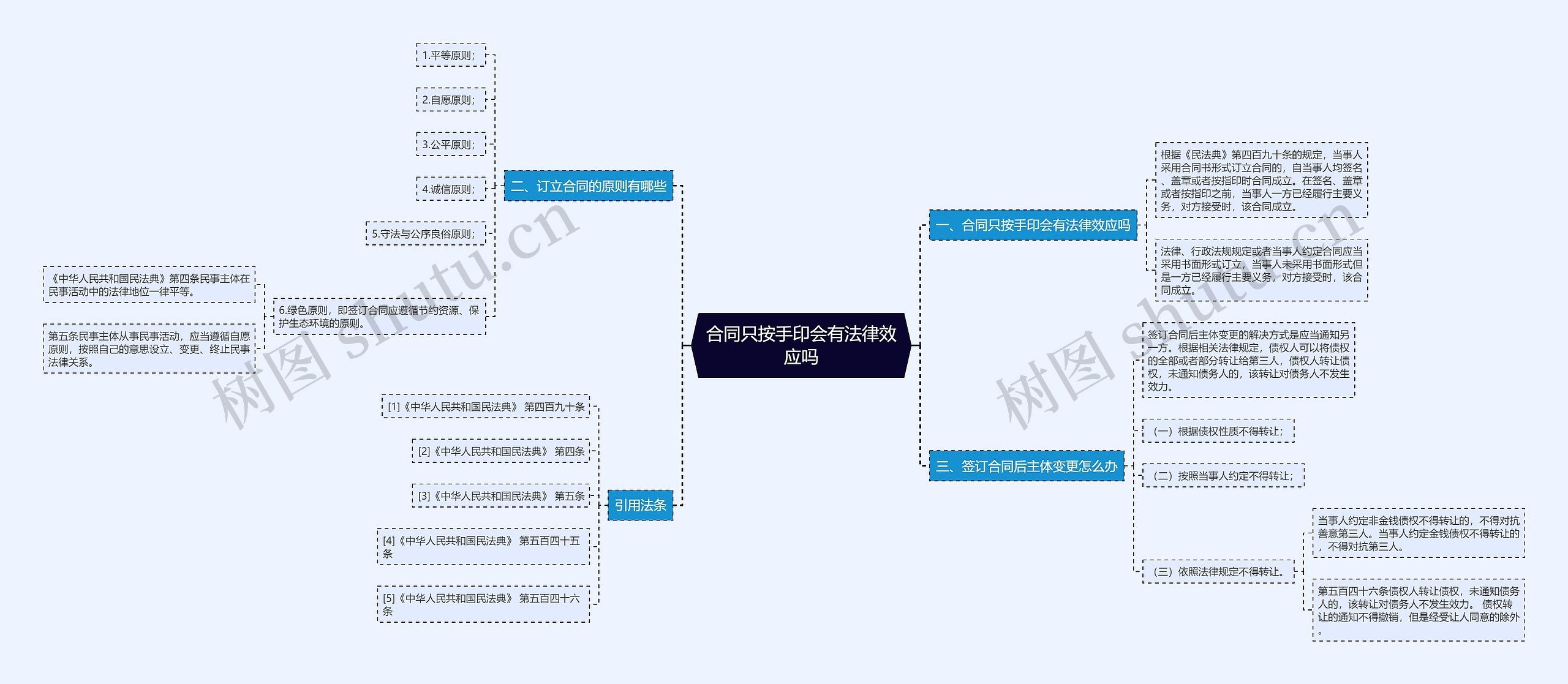 合同只按手印会有法律效应吗思维导图