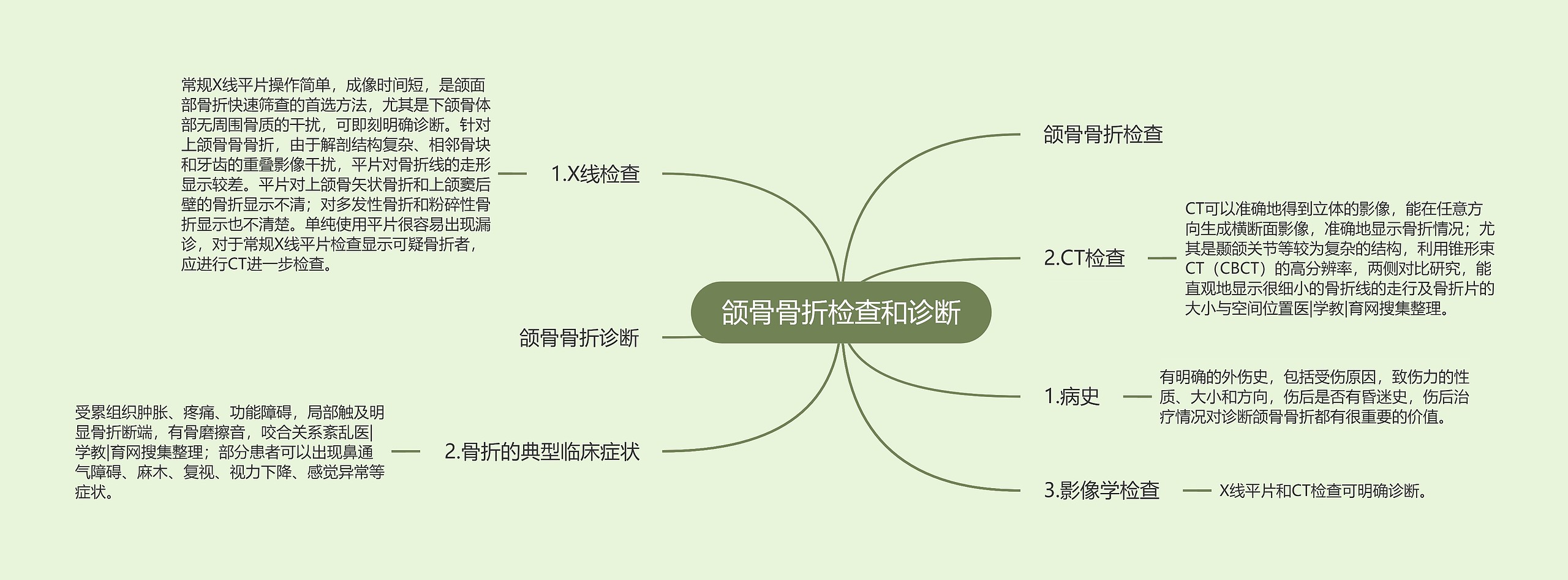 颌骨骨折检查和诊断思维导图