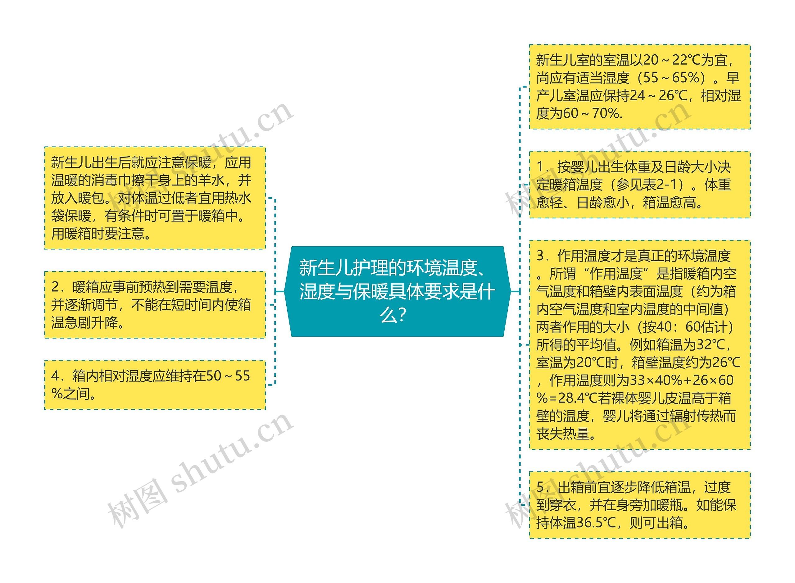 新生儿护理的环境温度、湿度与保暖具体要求是什么？思维导图