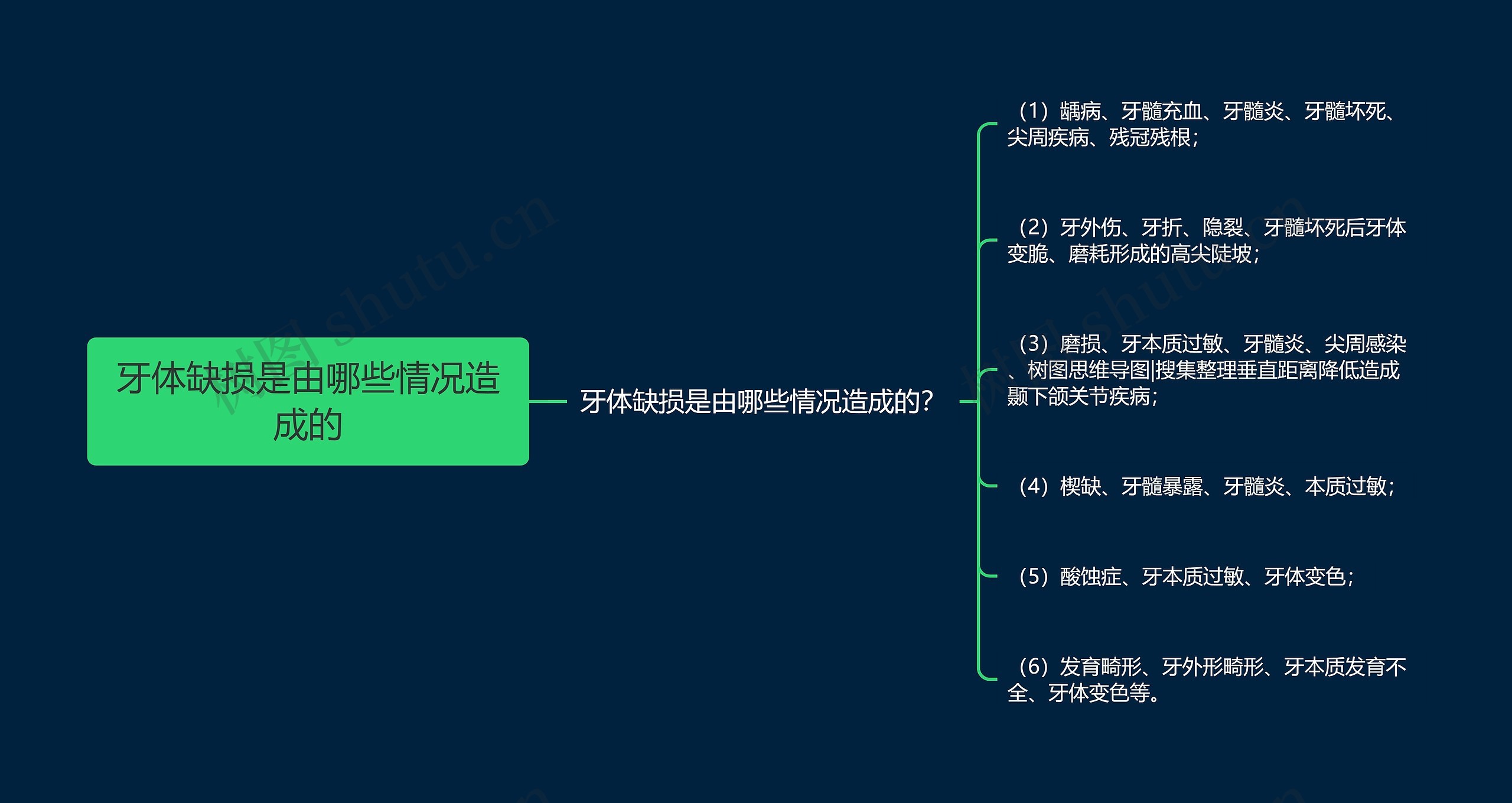 牙体缺损是由哪些情况造成的思维导图