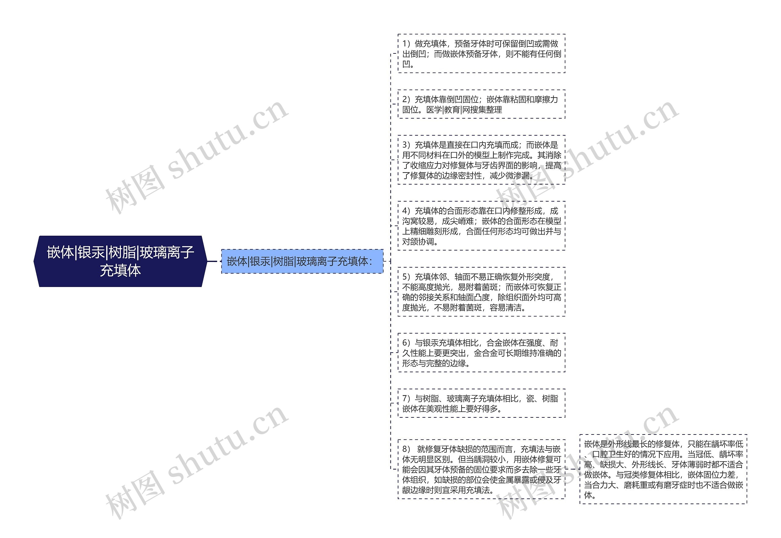 嵌体|银汞|树脂|玻璃离子充填体