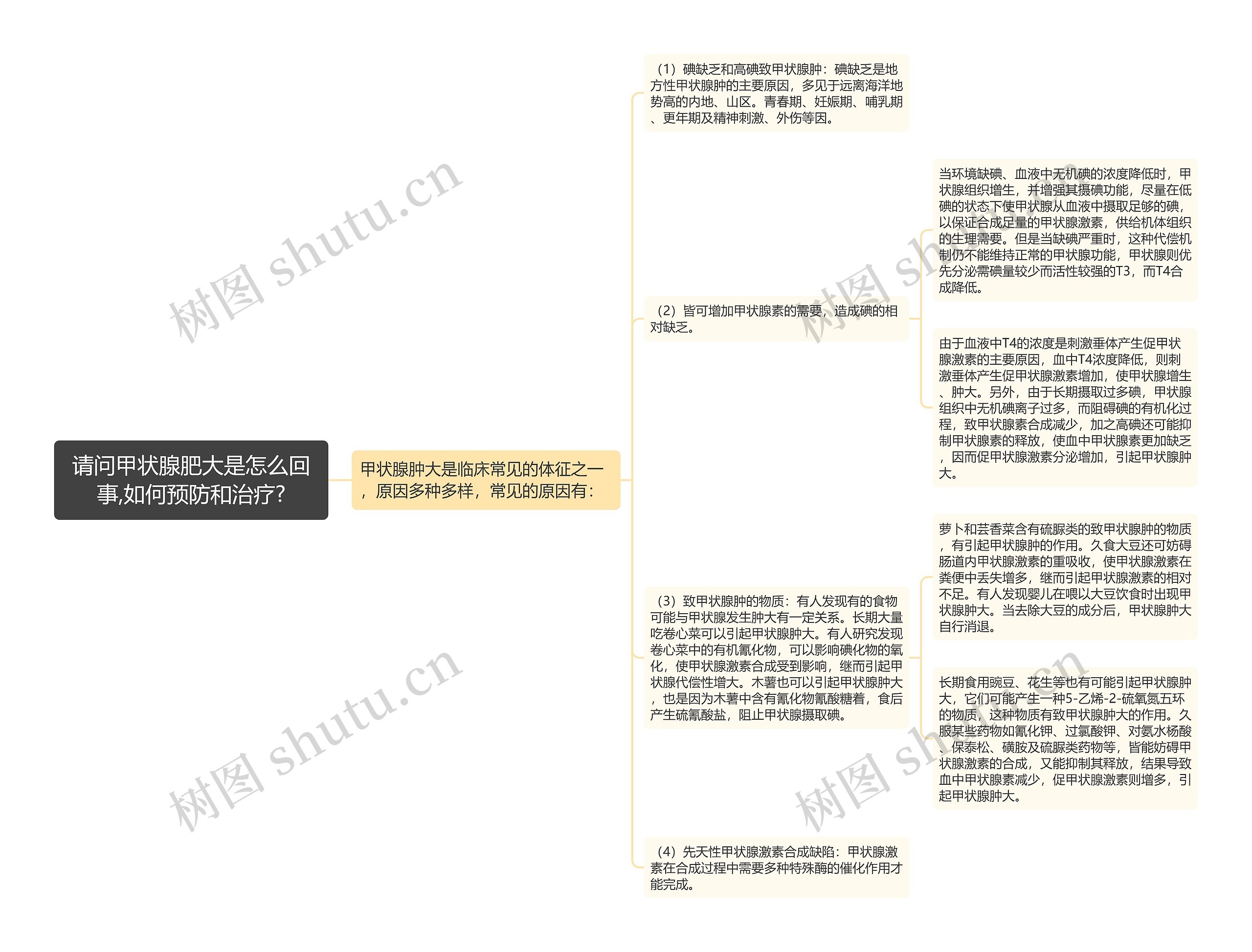 请问甲状腺肥大是怎么回事,如何预防和治疗?思维导图