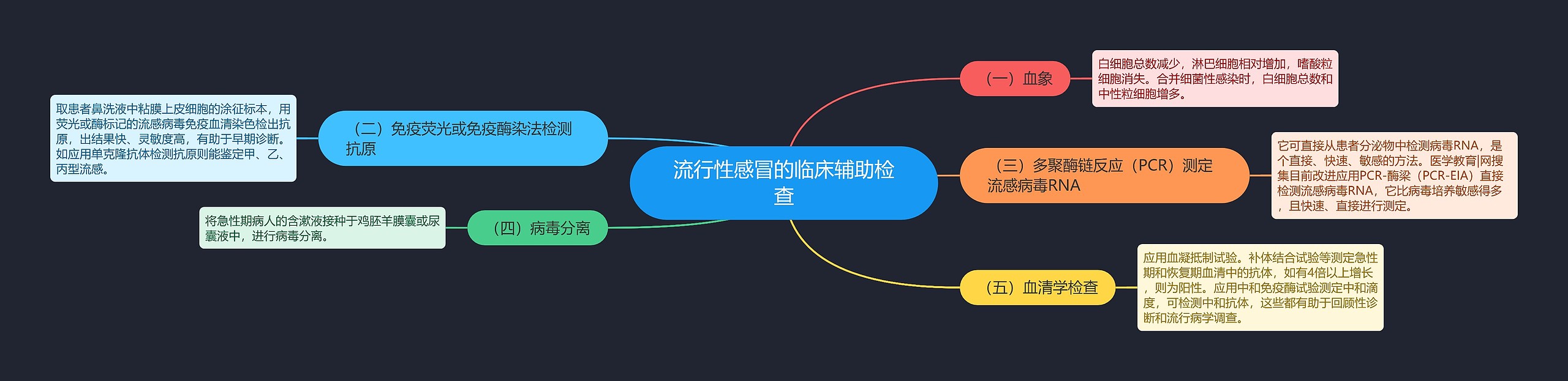 流行性感冒的临床辅助检查 流行性感冒的临床辅助检查
