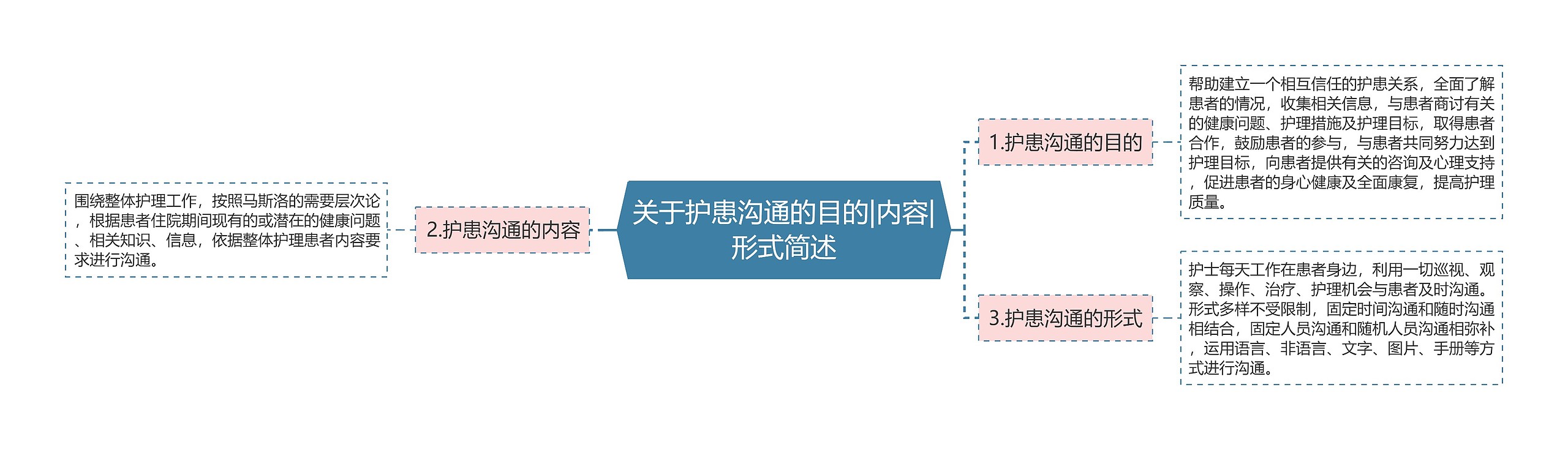 关于护患沟通的目的|内容|形式简述思维导图