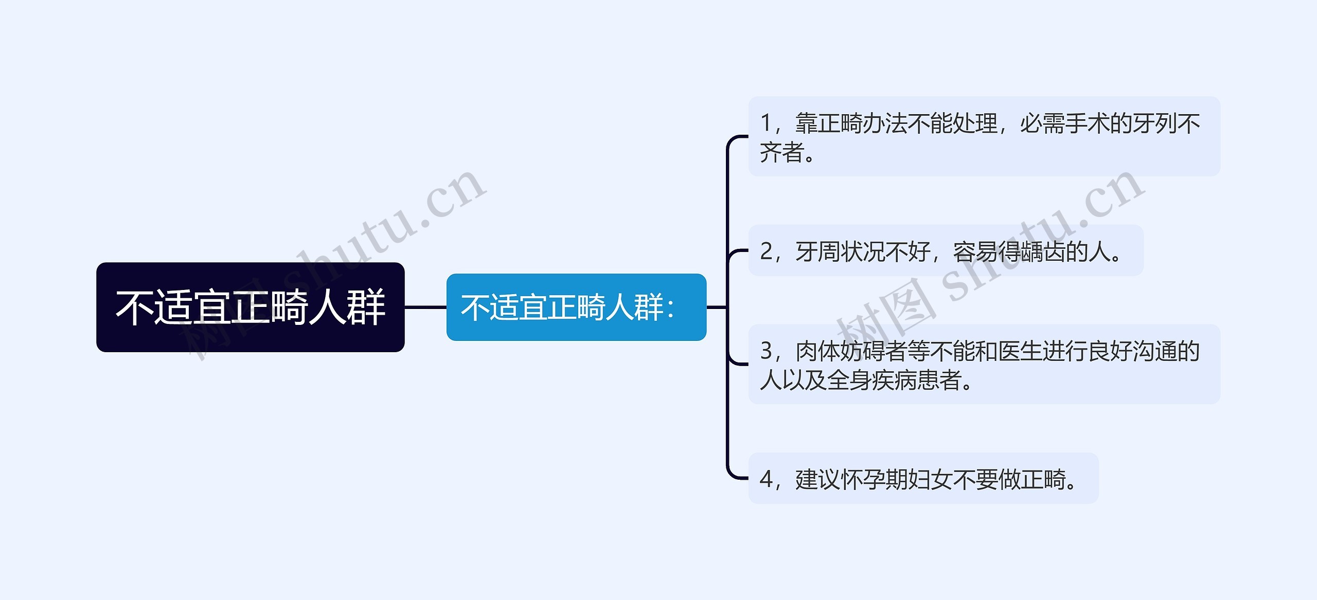 不适宜正畸人群思维导图