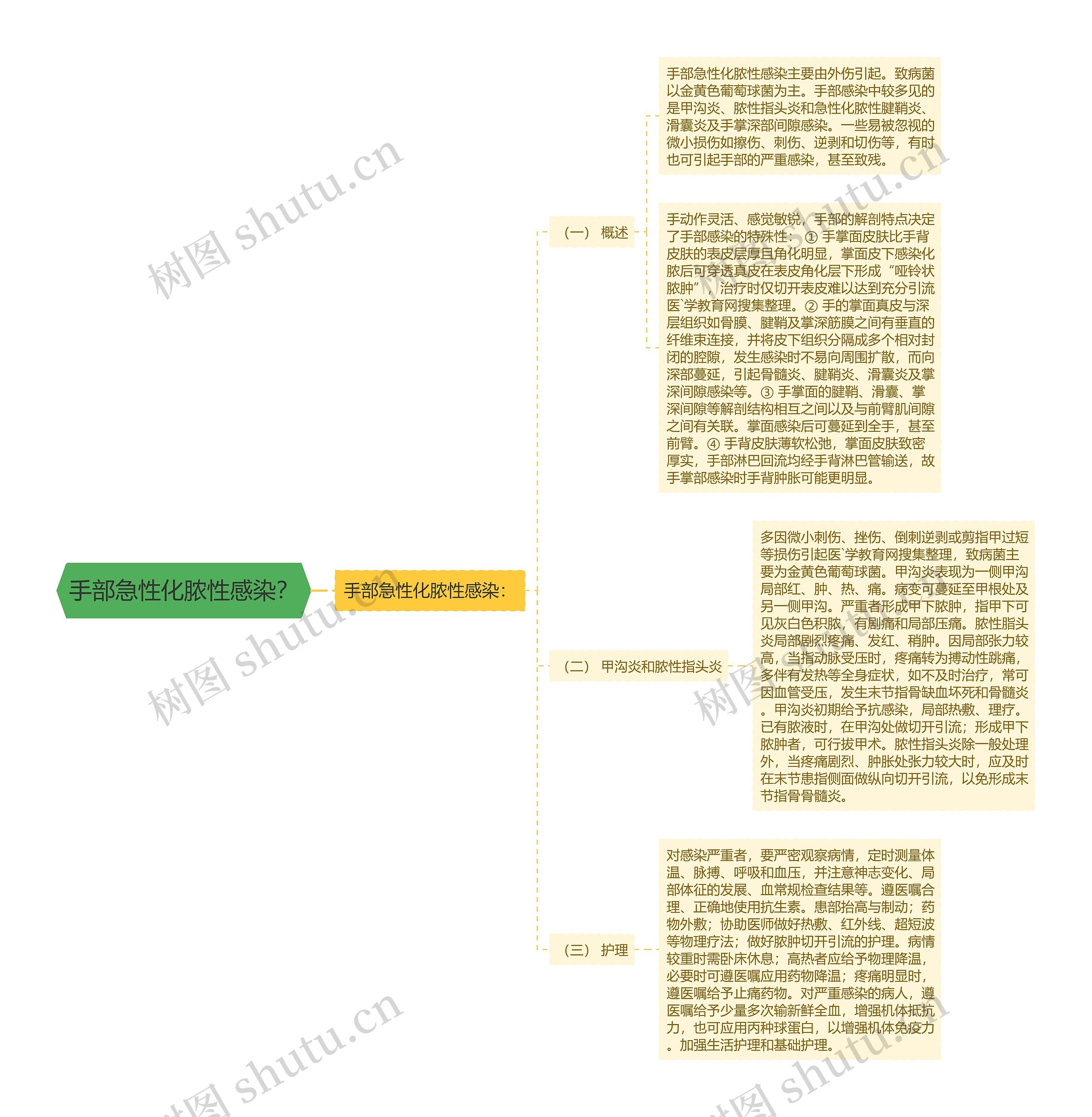 手部急性化脓性感染? 手部急性化脓性感染?