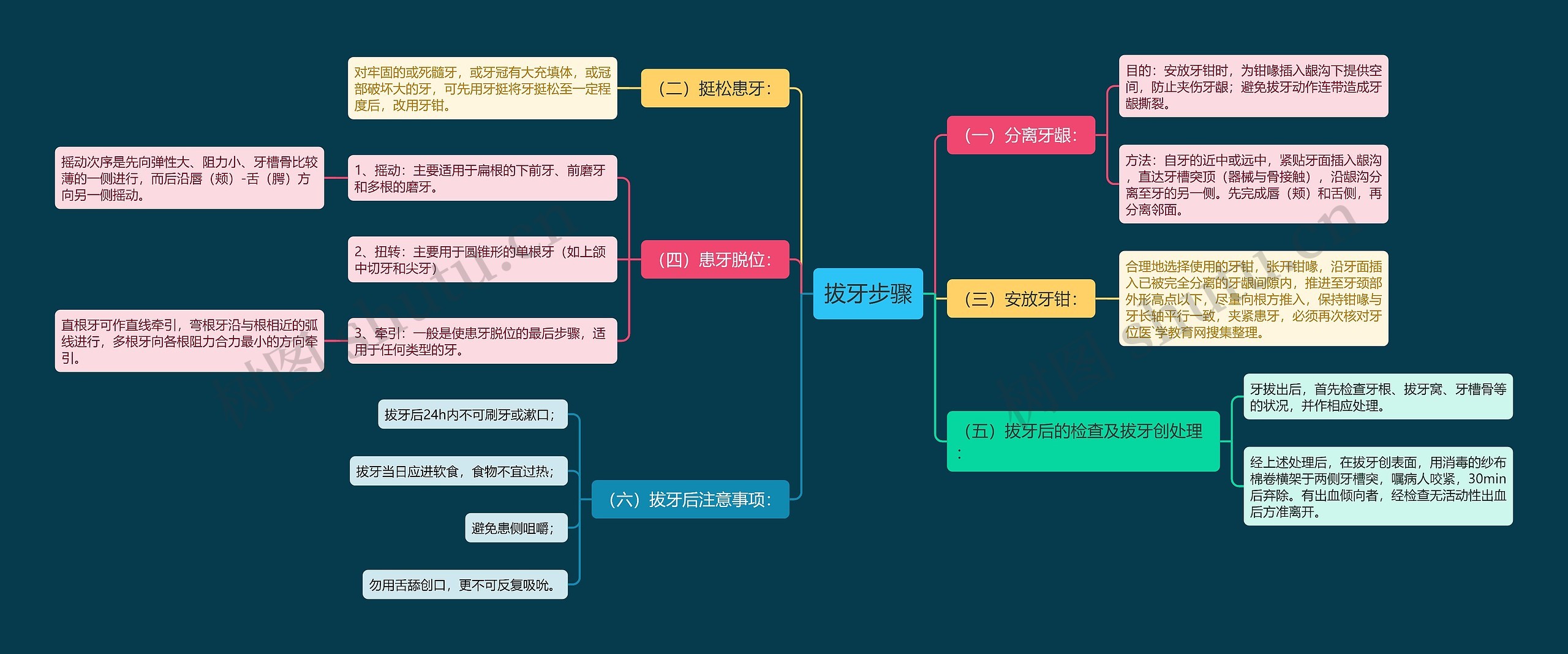 拔牙步骤