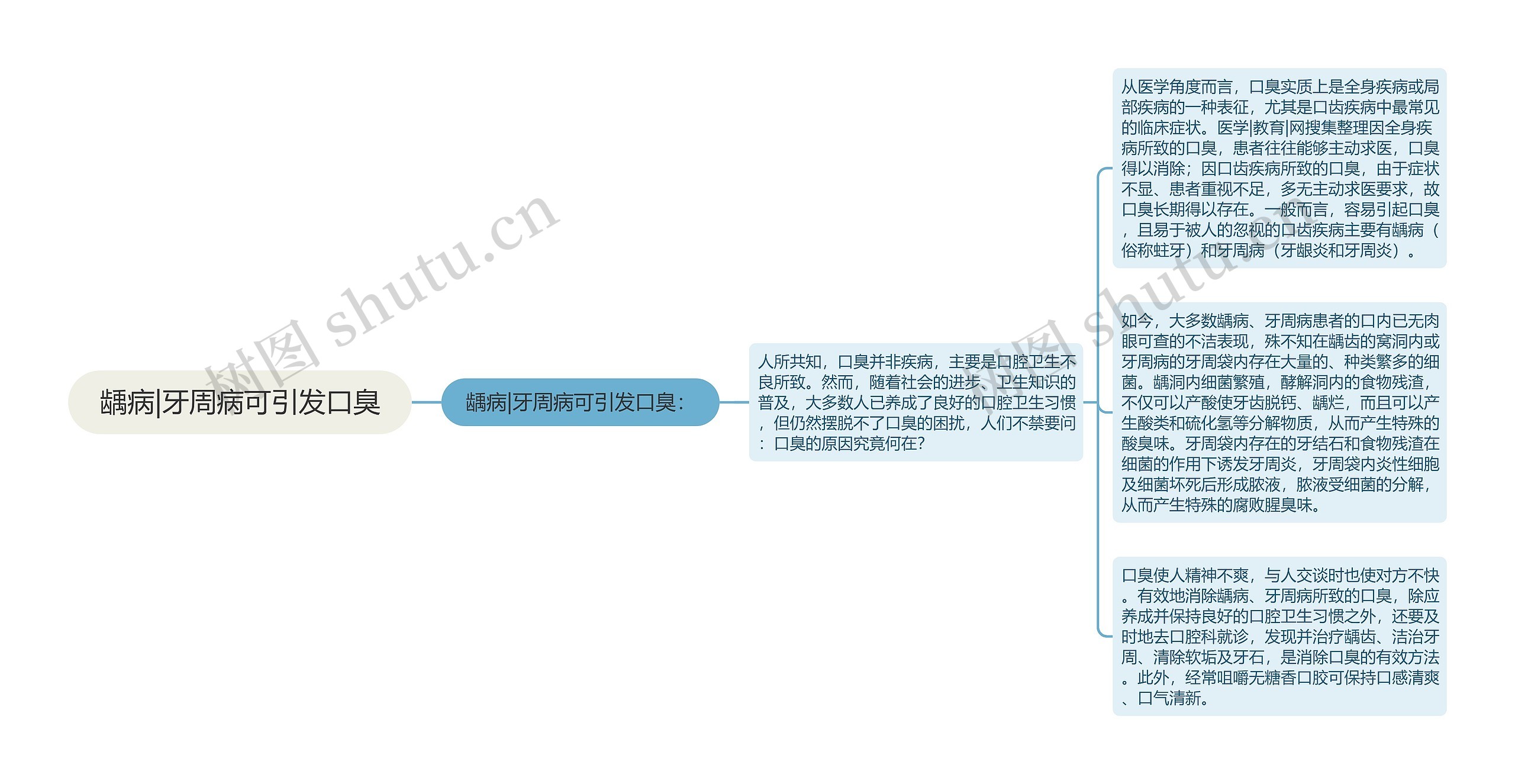 龋病|牙周病可引发口臭思维导图