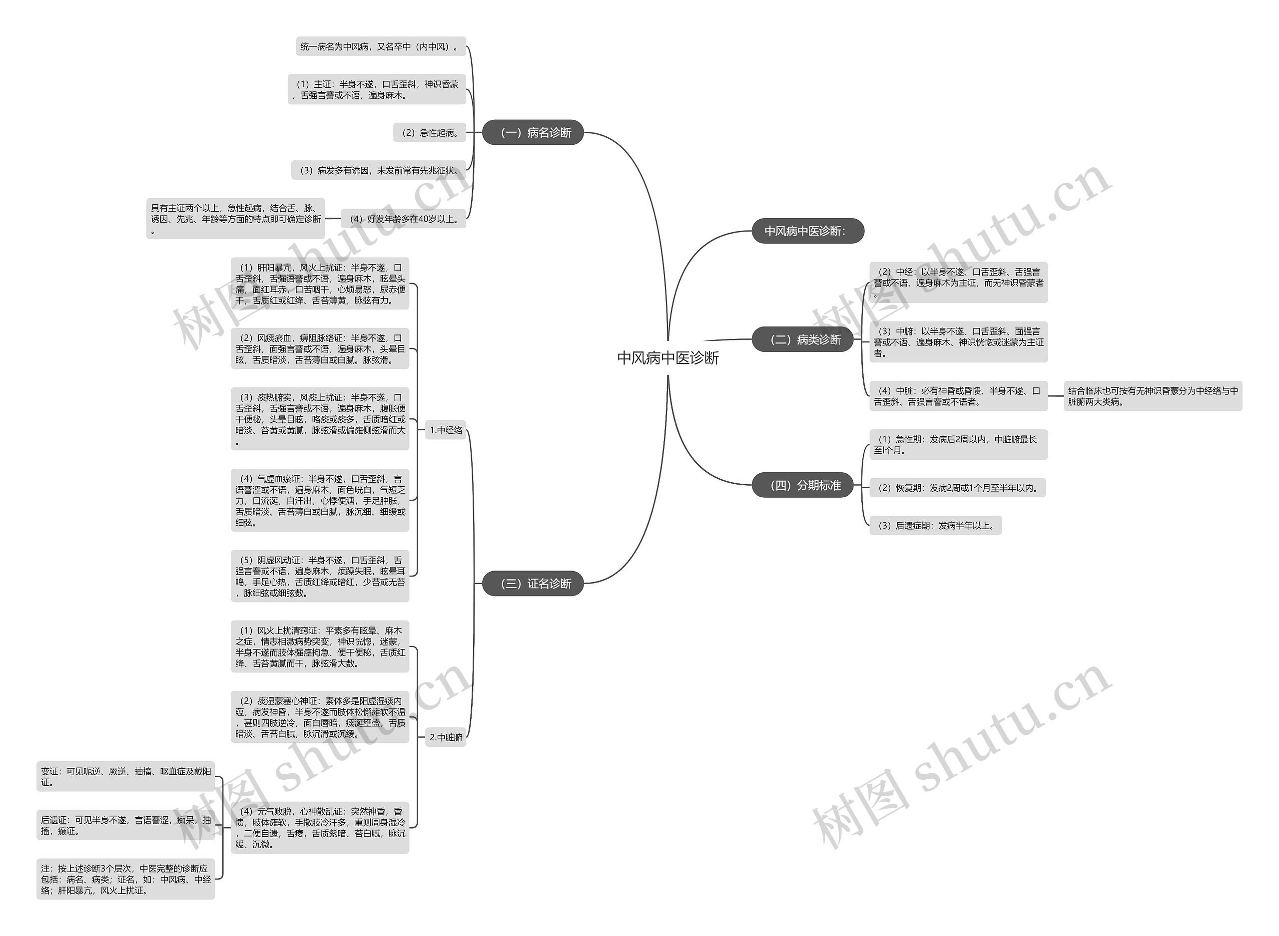 中风病中医诊断 中风病中医诊断