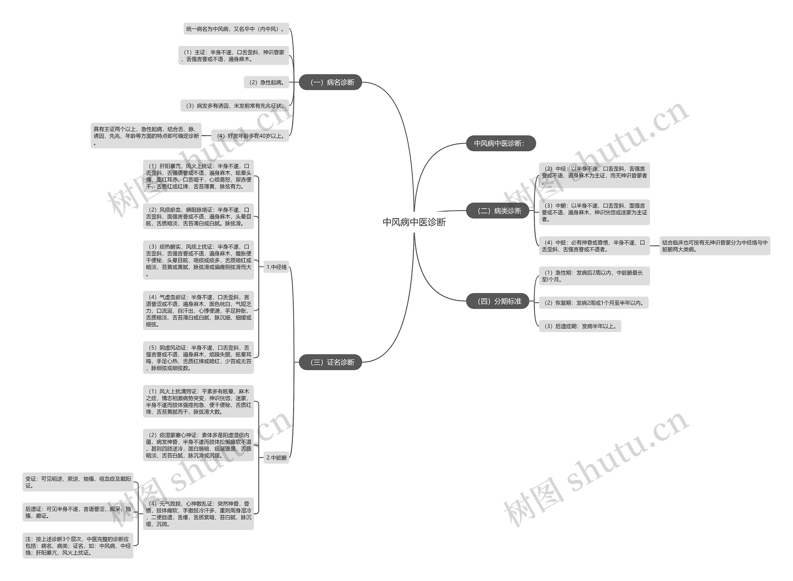 中风病中医诊断思维导图