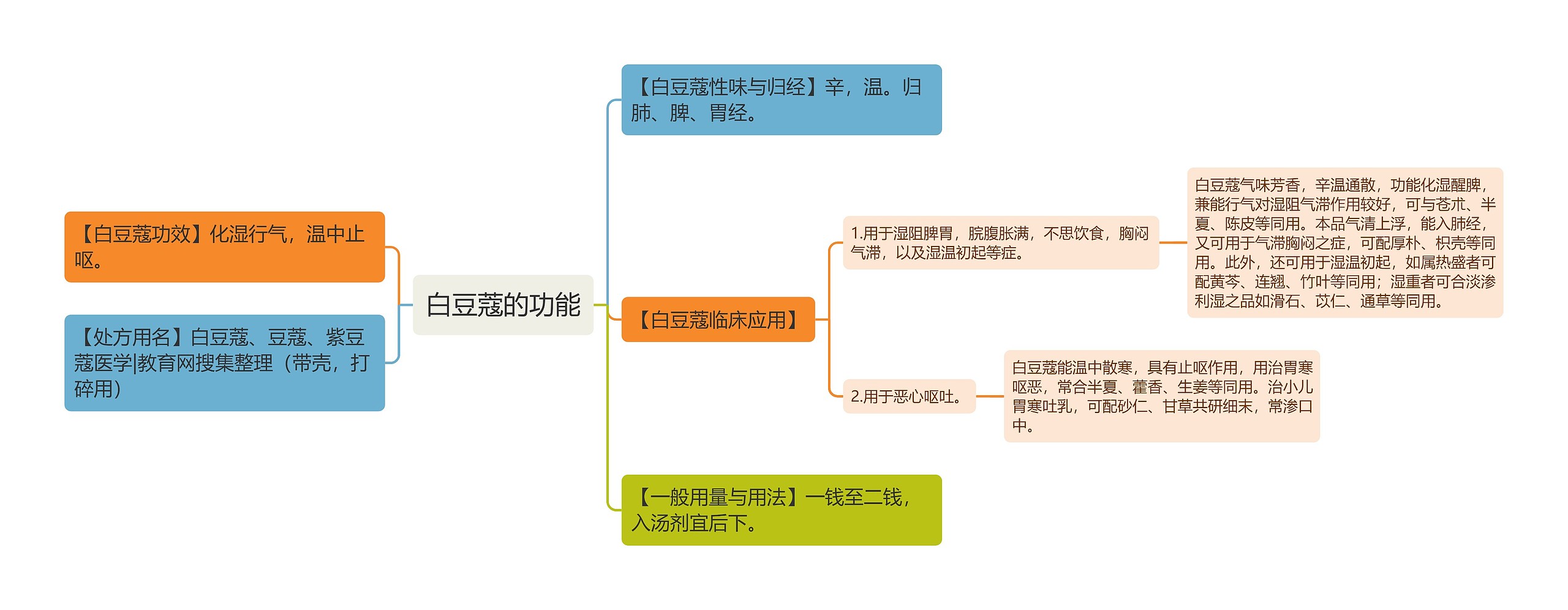 白豆蔻的功能思维导图