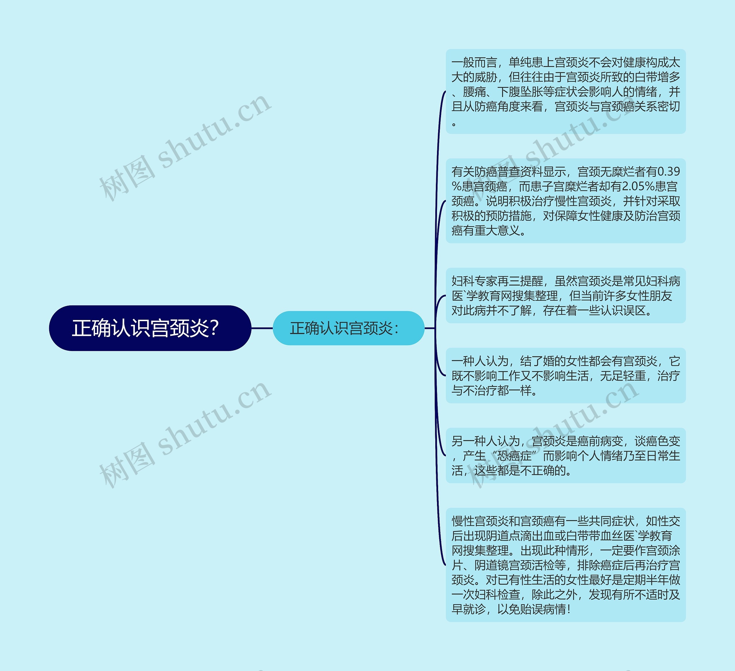 正确认识宫颈炎？思维导图