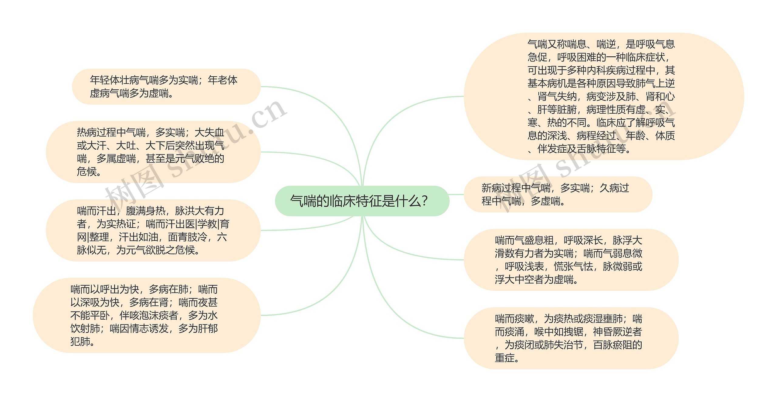 气喘的临床特征是什么？思维导图