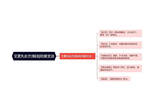 艾麦丸处方|制法|功能主治