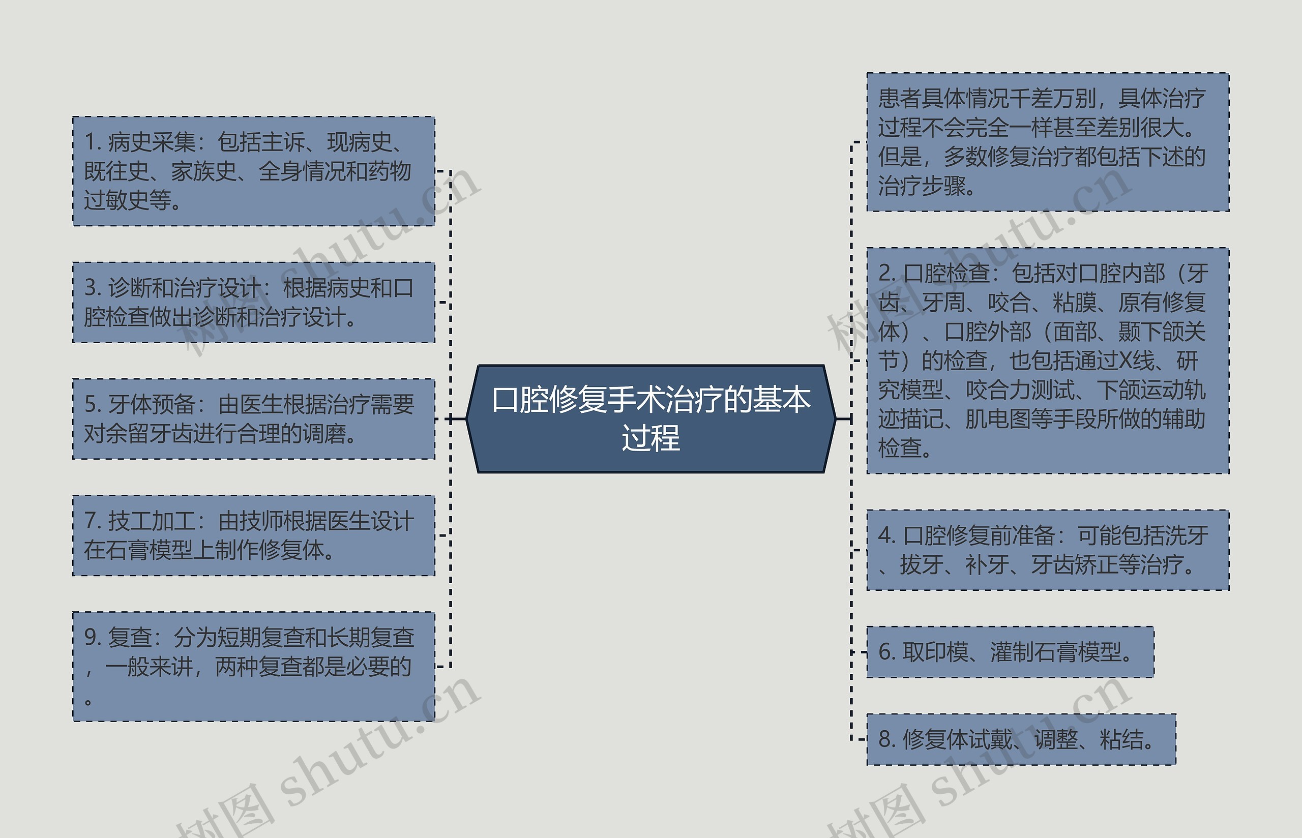 口腔修复手术治疗的基本过程