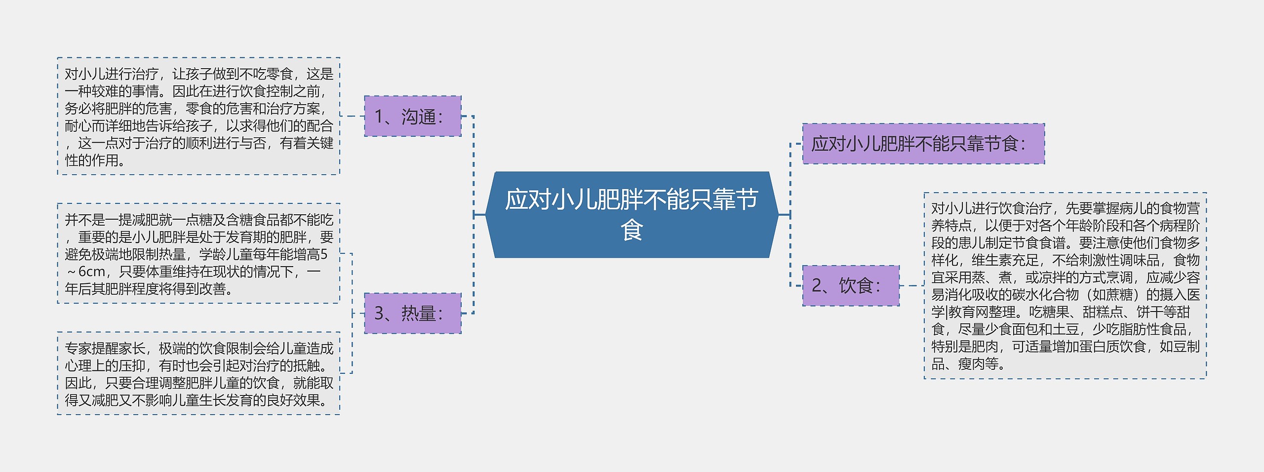 应对小儿肥胖不能只靠节食思维导图