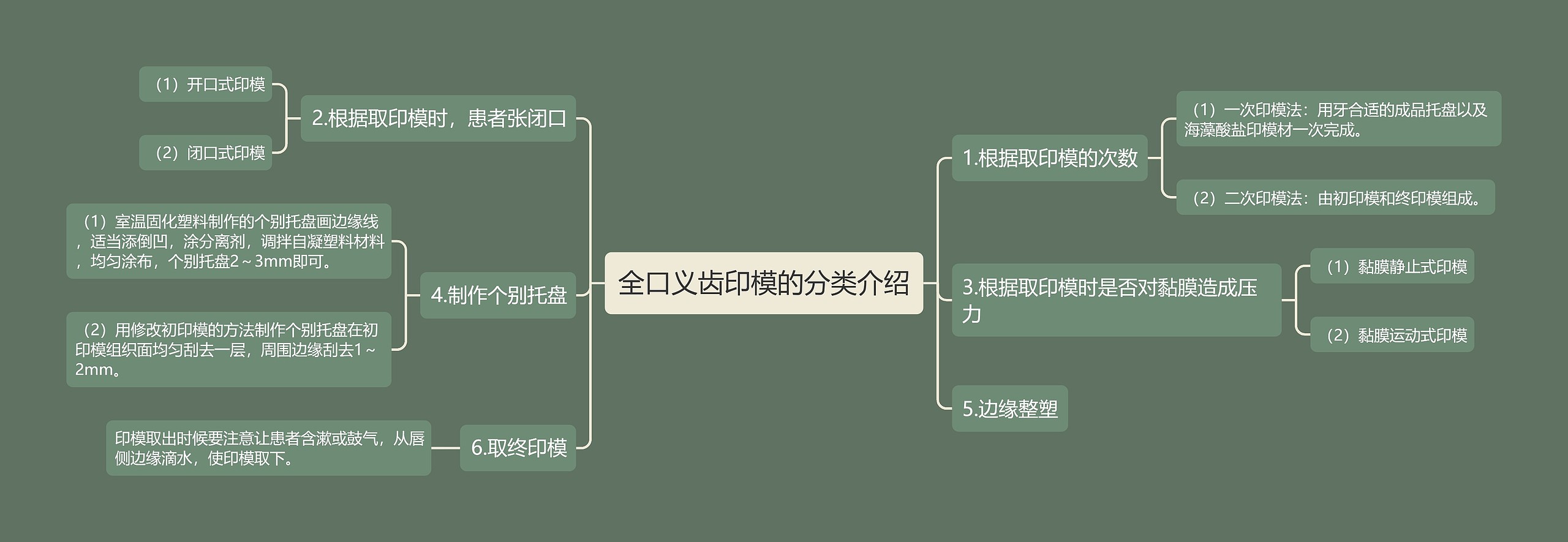 全口义齿印模的分类介绍思维导图