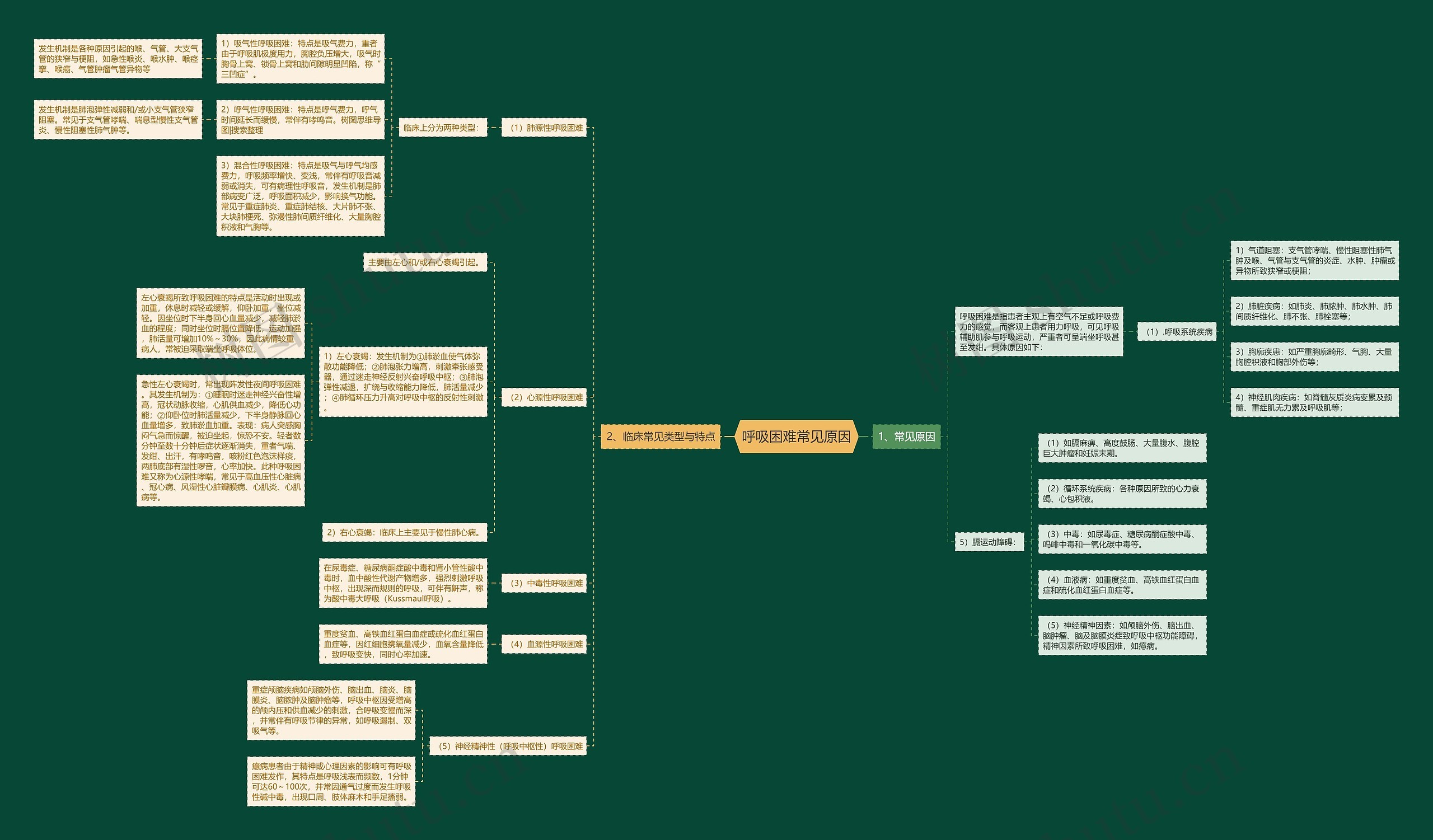 呼吸困难常见原因思维导图