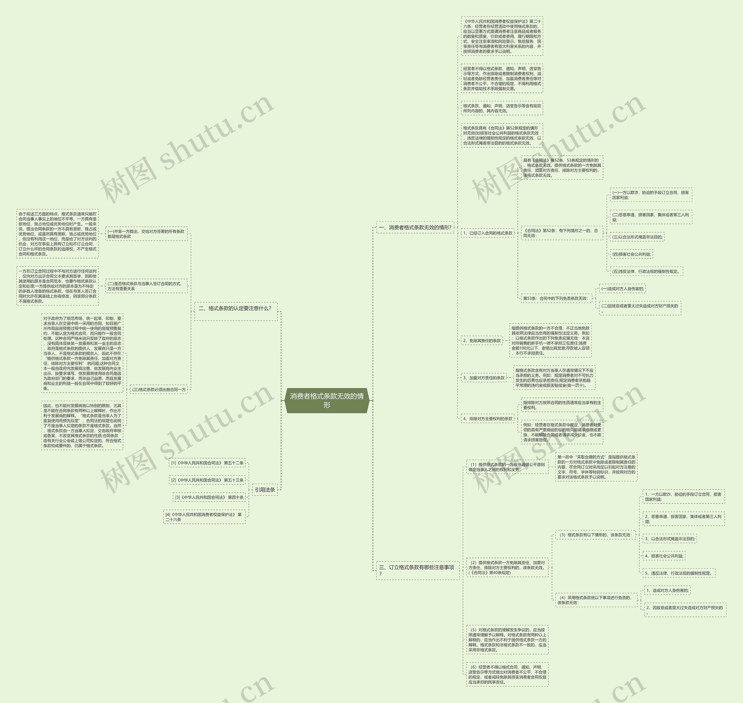 消费者格式条款无效的情形思维导图