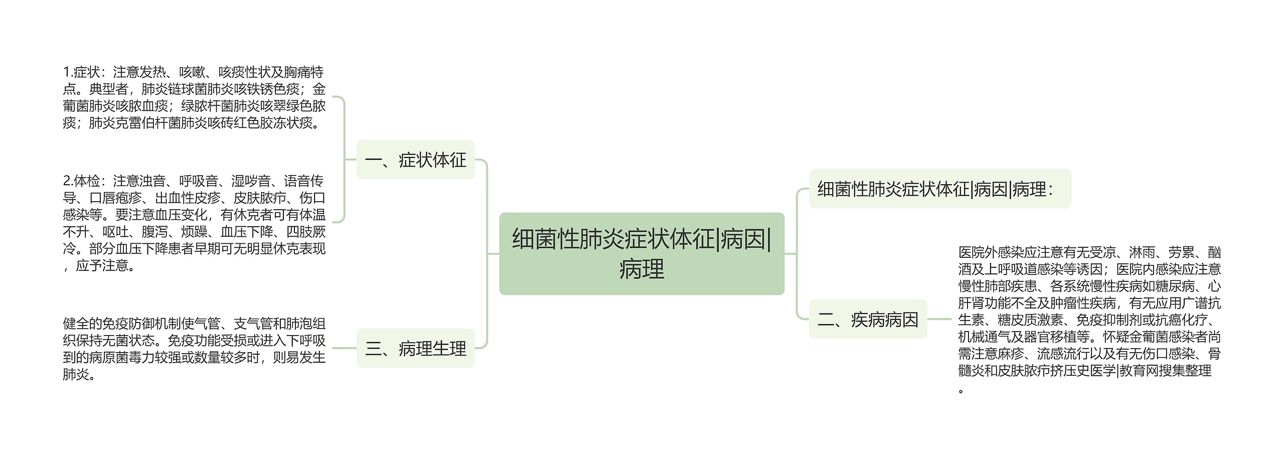 细菌性肺炎症状体征|病因|病理思维导图