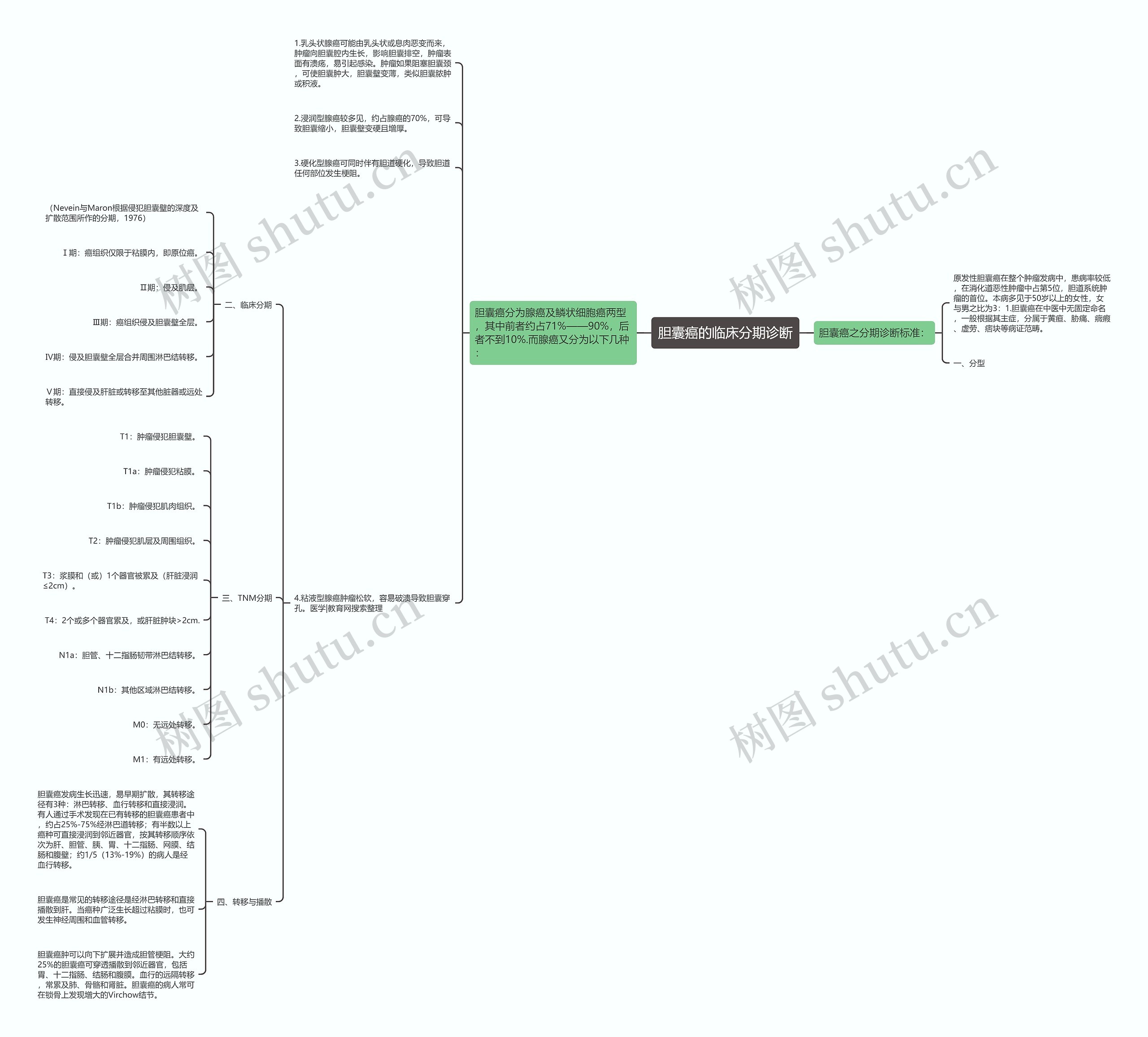 胆囊癌的临床分期诊断 胆囊癌的临床分期诊断