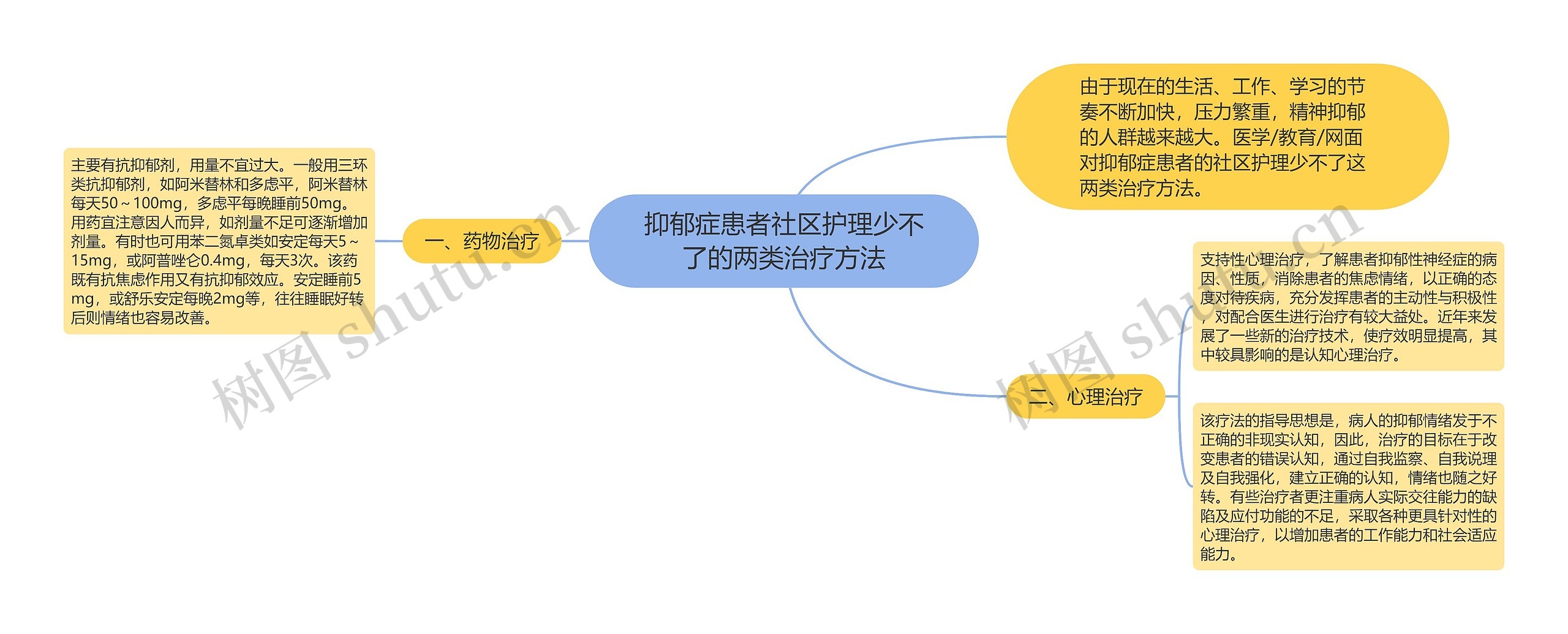 抑郁症患者社区护理少不了的两类治疗方法思维导图