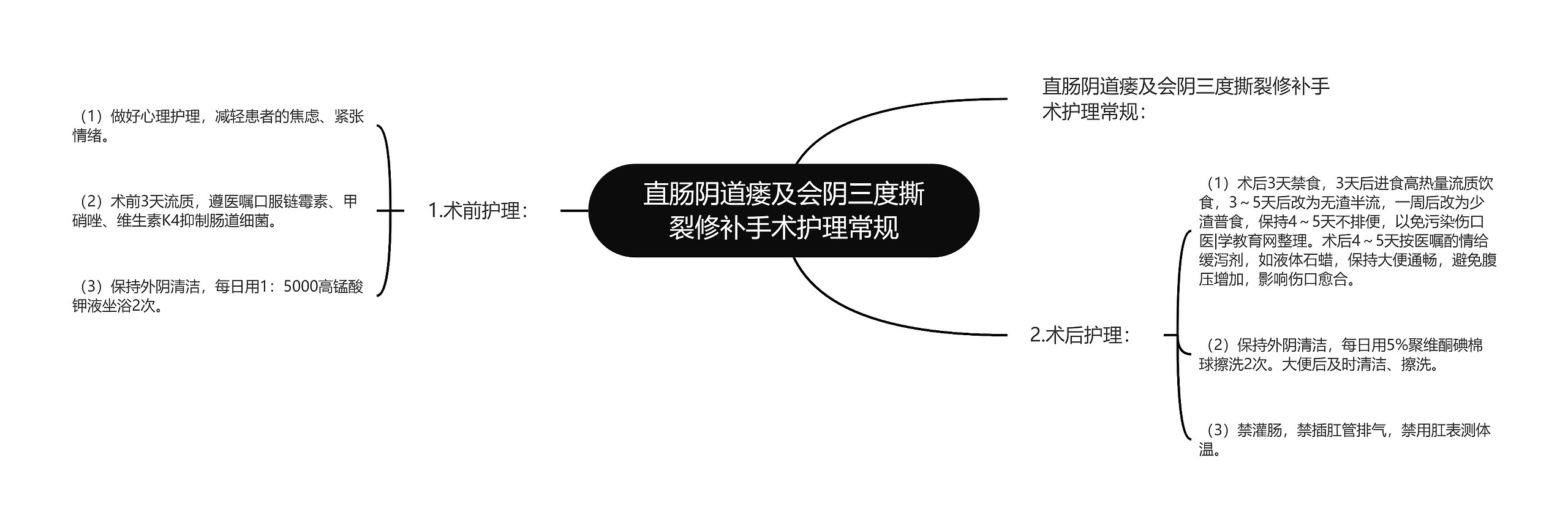 直肠阴道瘘及会阴三度撕裂修补手术护理常规思维导图