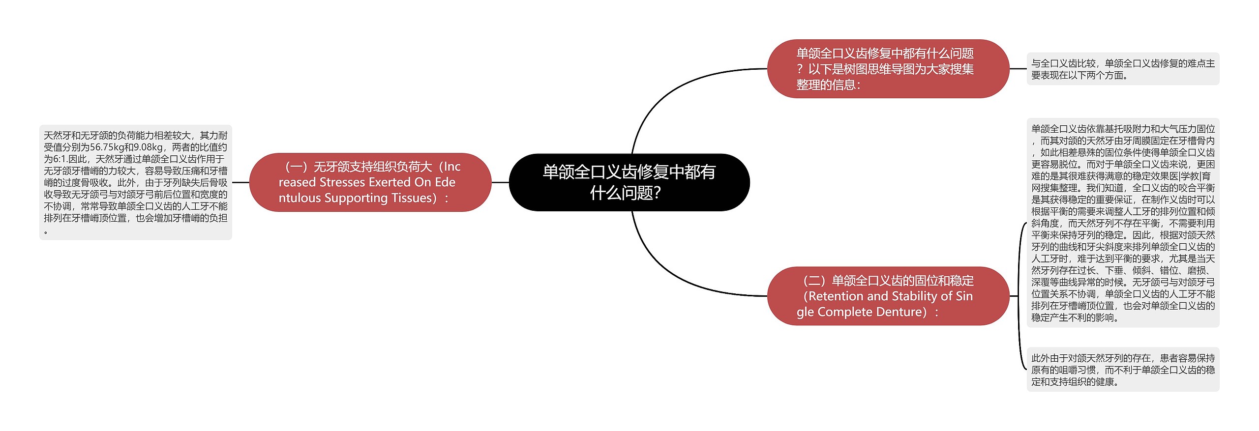 单颌全口义齿修复中都有什么问题？思维导图