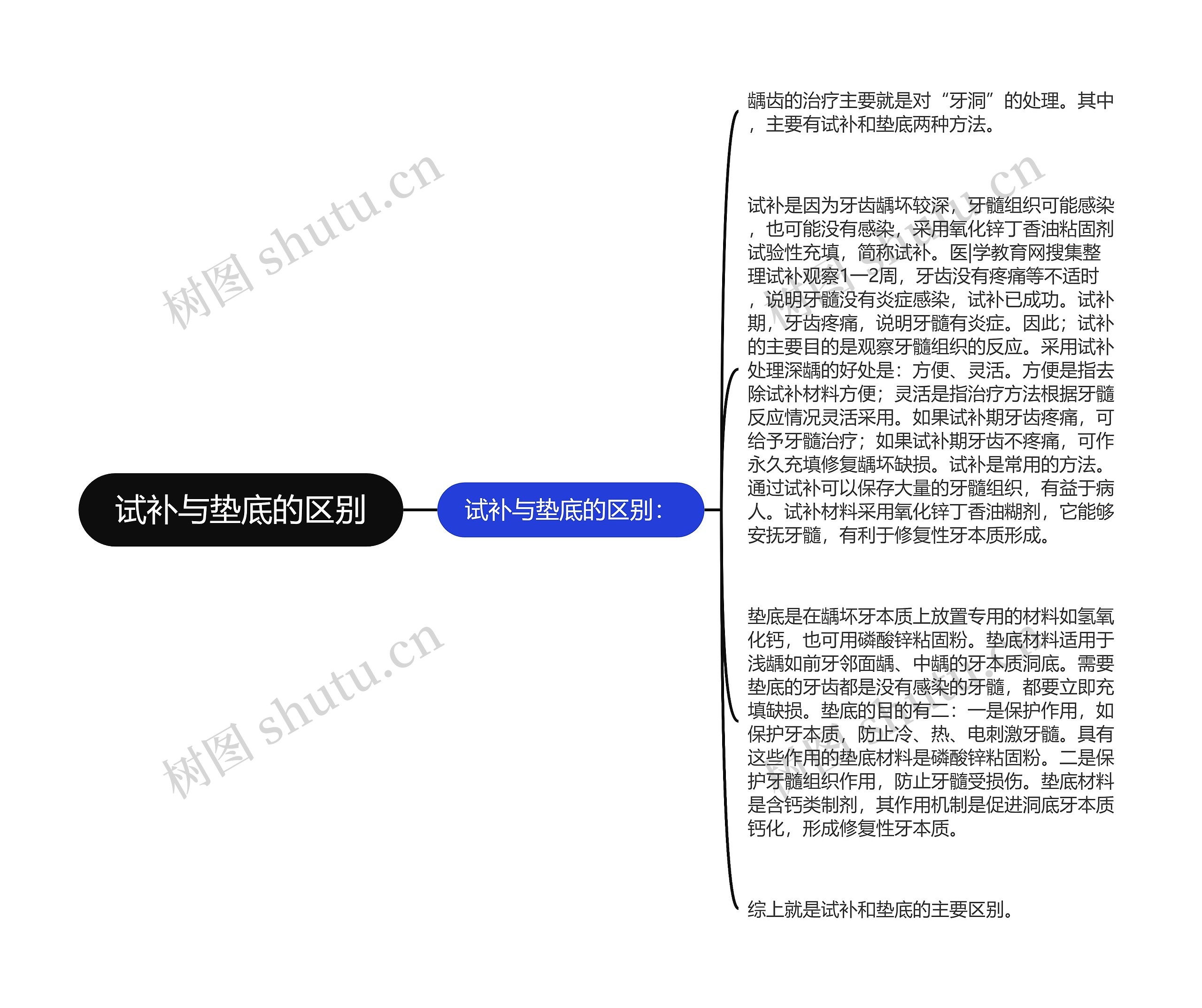 试补与垫底的区别思维导图