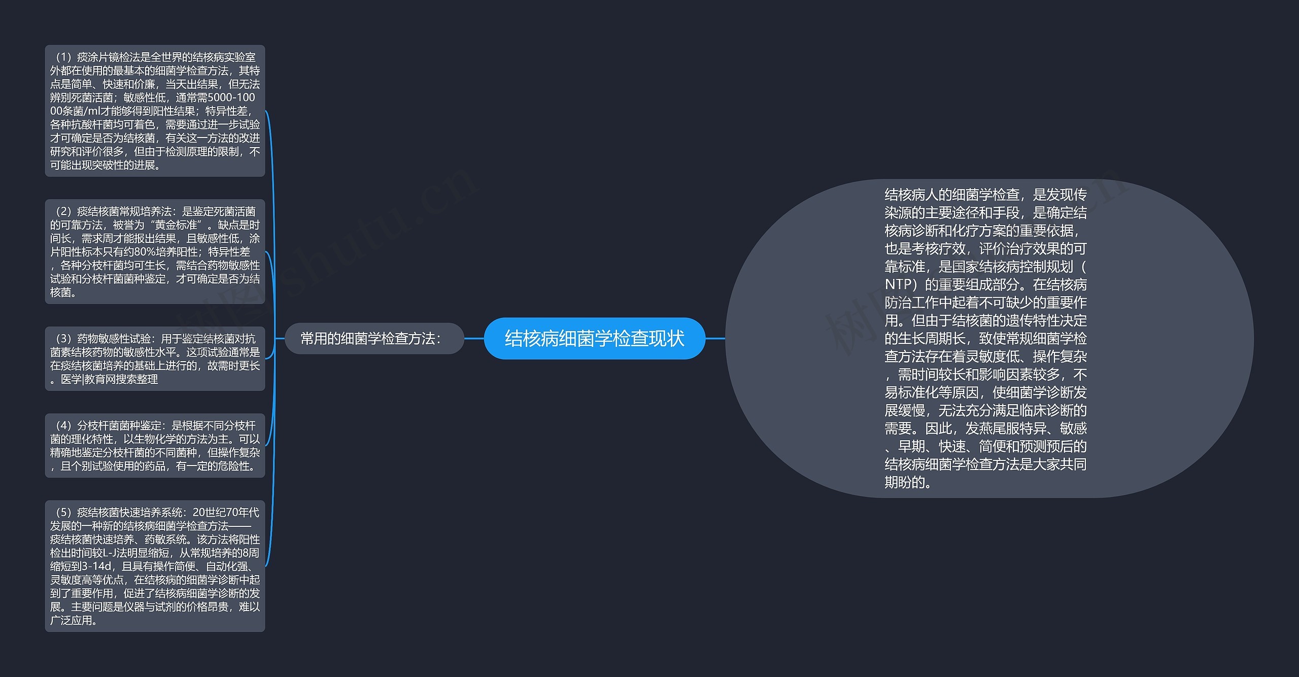 结核病细菌学检查现状思维导图