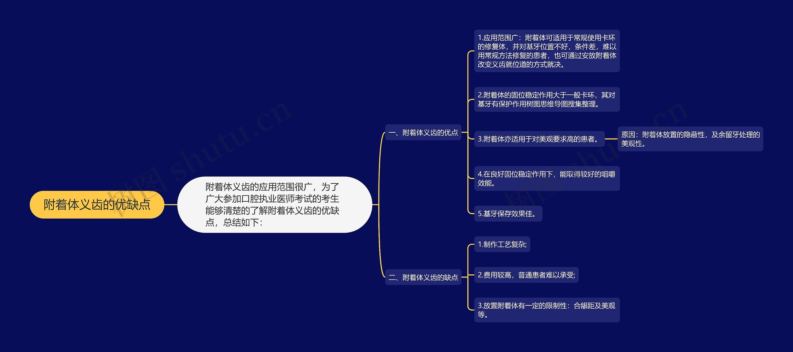 附着体义齿的优缺点思维导图