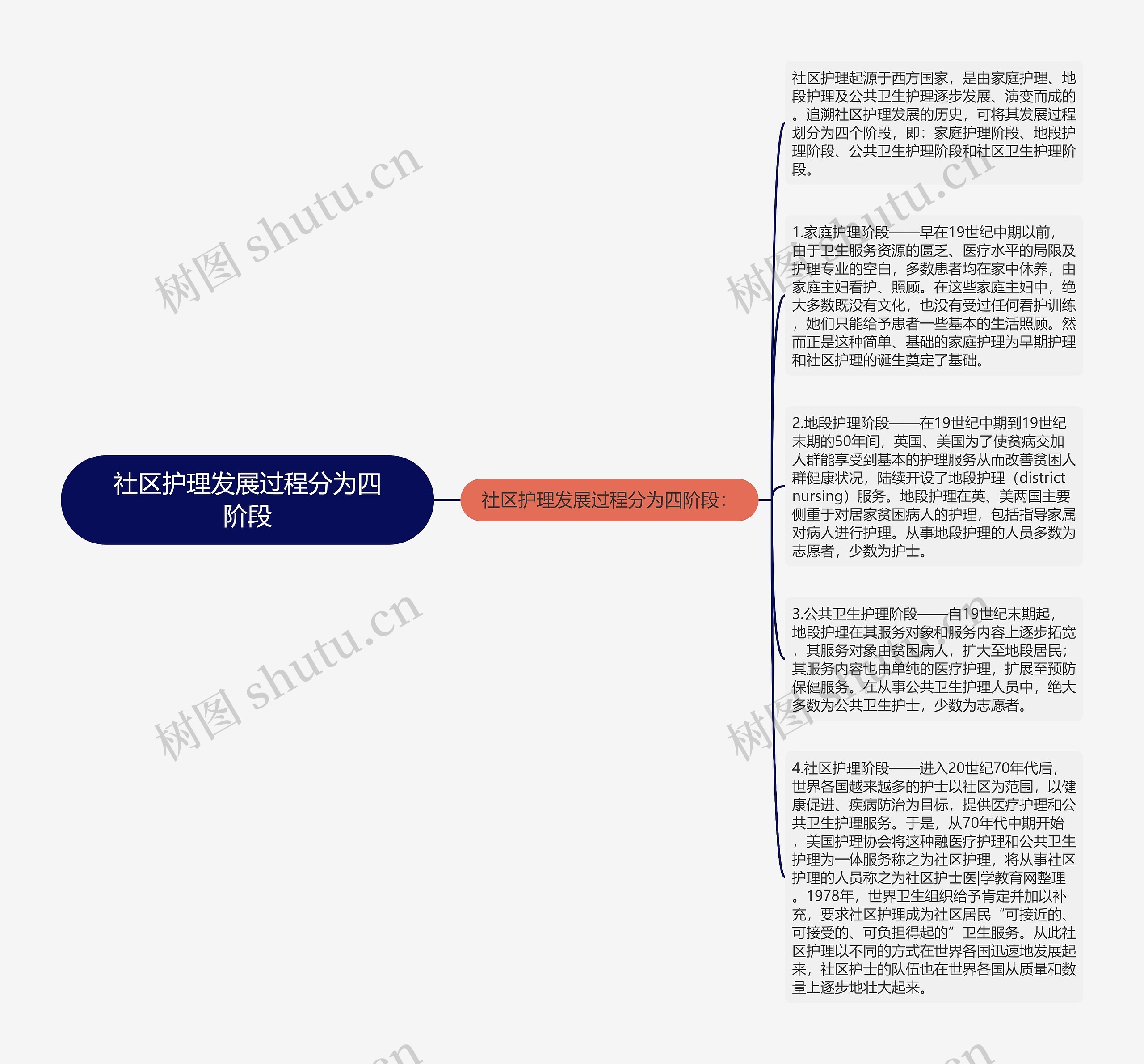 社区护理发展过程分为四阶段思维导图