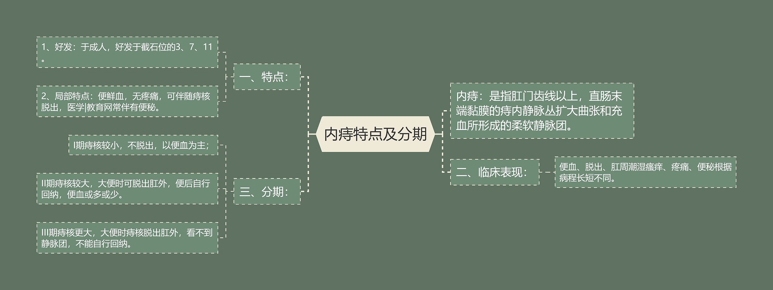 内痔特点及分期 内痔特点及分期