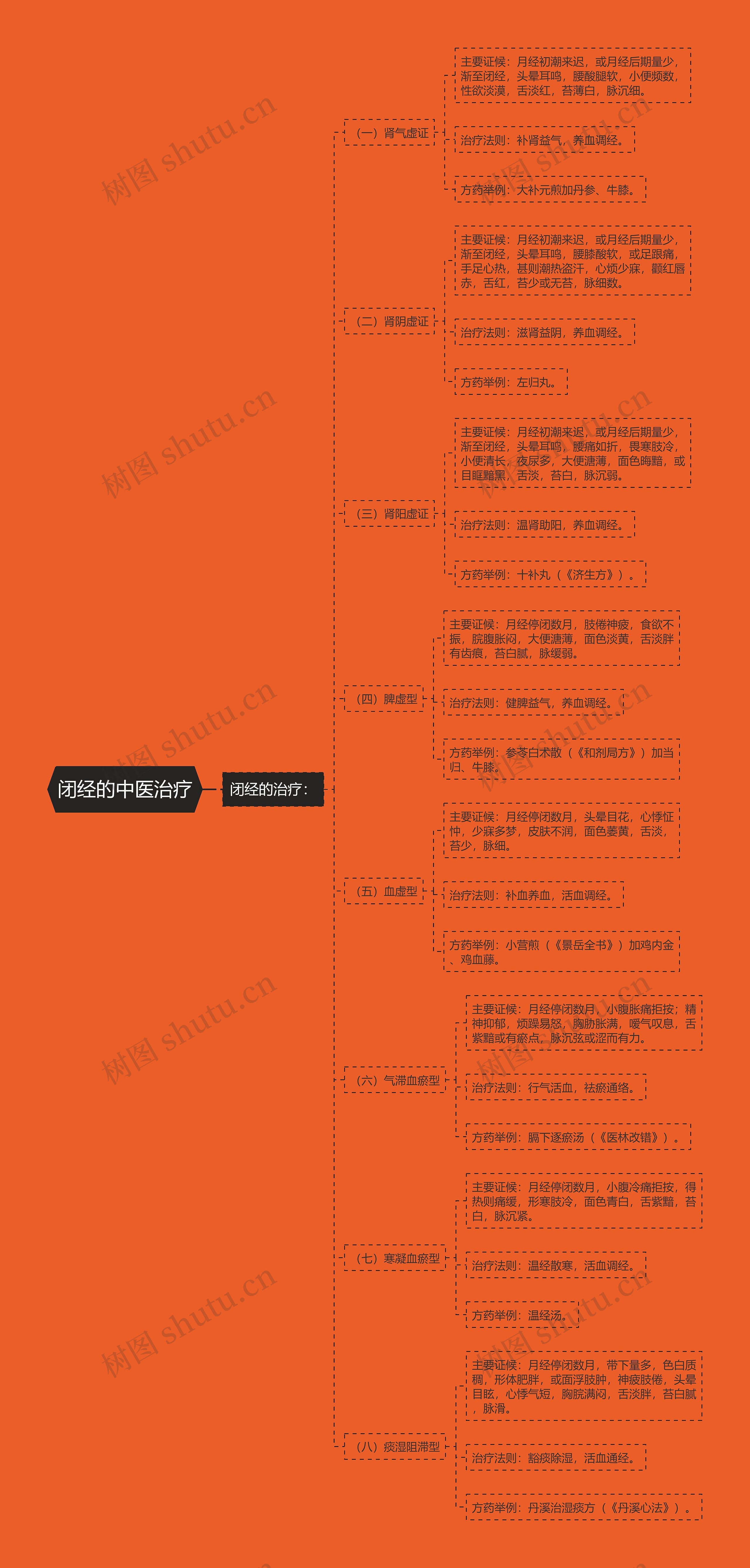 闭经的中医治疗