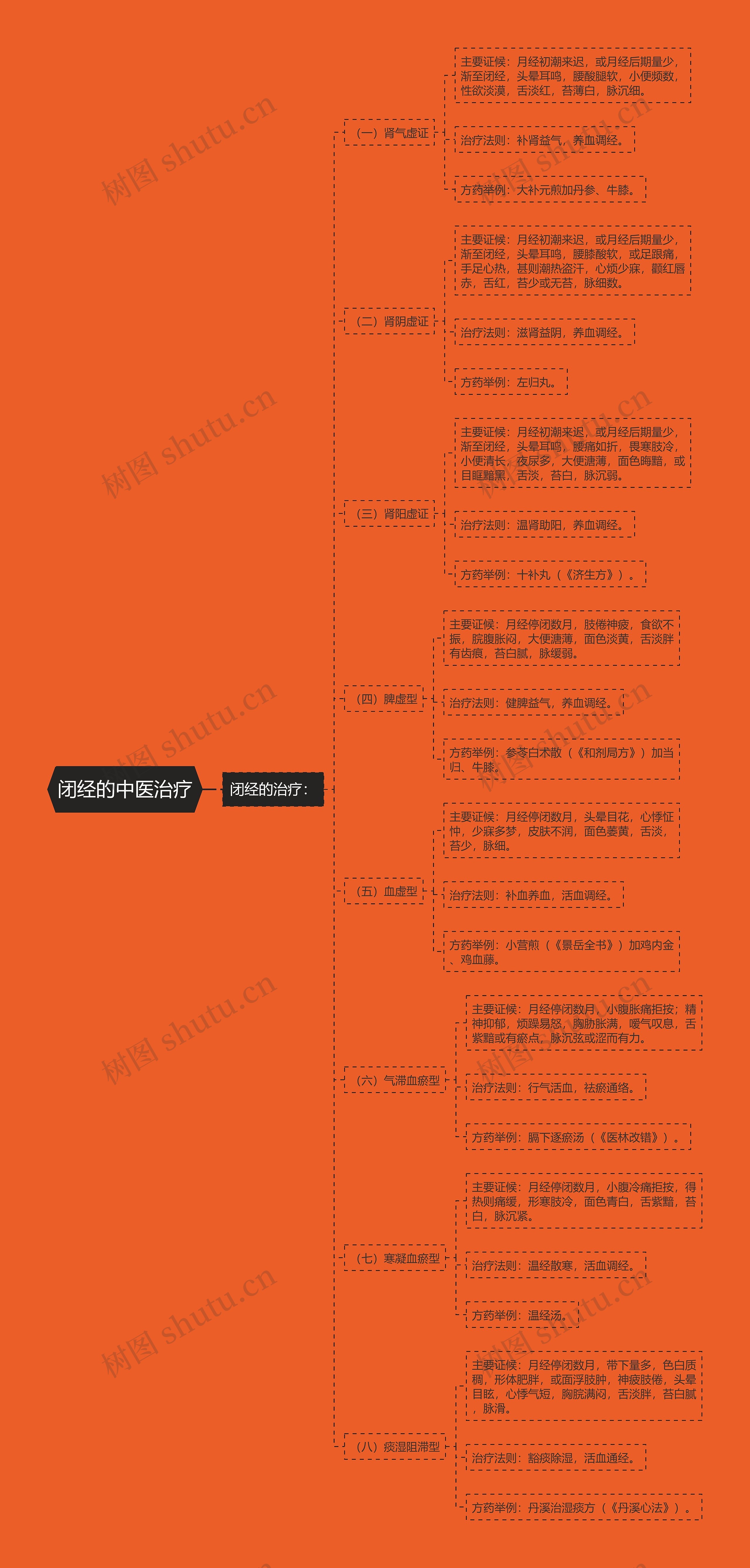 闭经的中医治疗