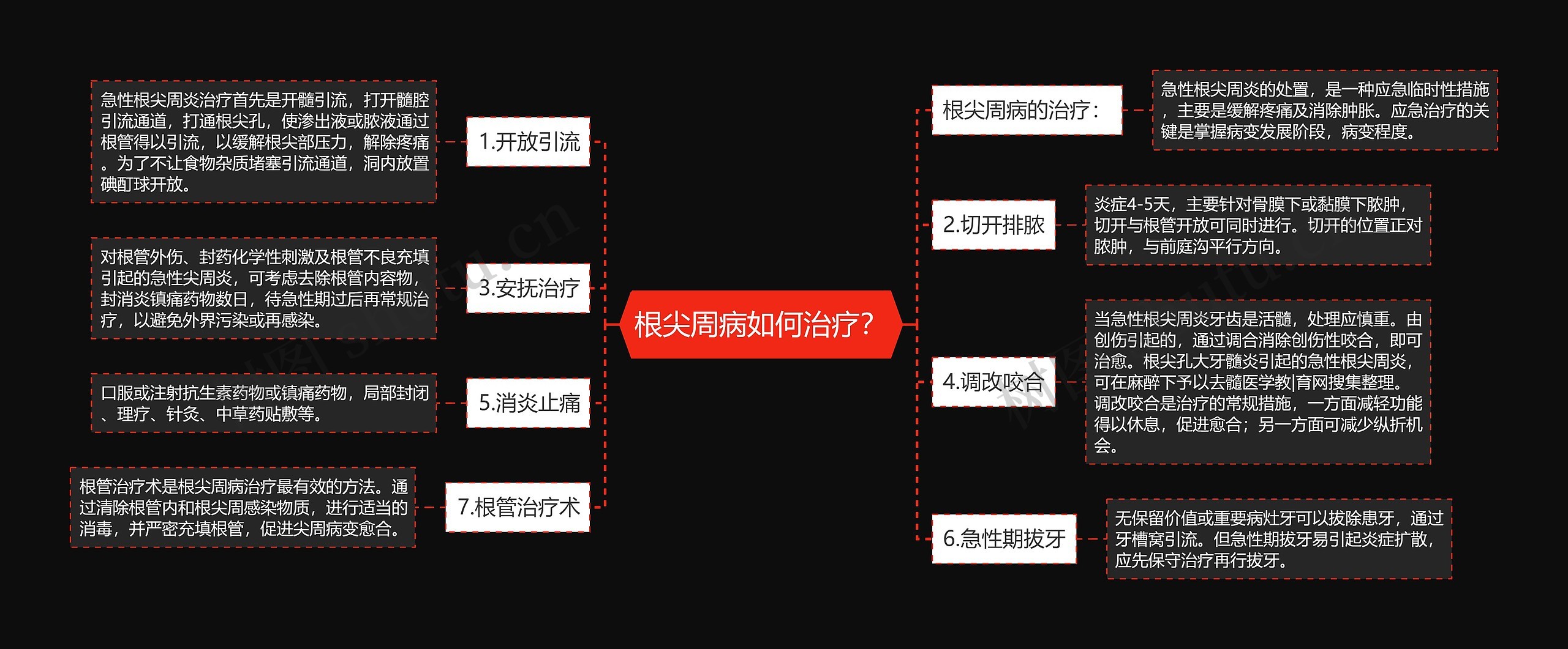 根尖周病如何治疗？思维导图